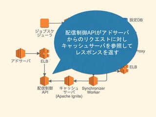 配信制御APIがアドサーバ
からのリクエストに対し
キャッシュサーバを参照して
レスポンスを返す
 
