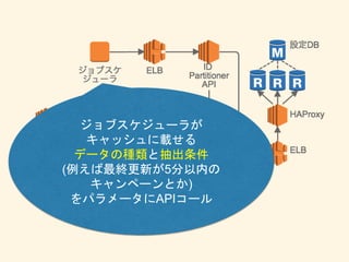 ジョブスケジューラが
キャッシュに載せる
データの種類と抽出条件
(例えば最終更新が5分以内の
キャンペーンとか)
をパラメータにAPIコール
 