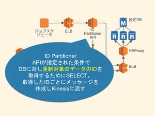 ID Partitioner
APIが指定された条件で
DBに対し更新対象のデータのIDを
取得するためにSELECT。
取得したIDごとにメッセージを
作成しKinesisに流す
 