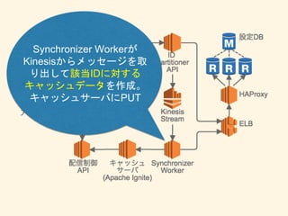 Synchronizer Workerが
Kinesisからメッセージを取
り出して該当IDに対する
キャッシュデータを作成。
キャッシュサーバにPUT
 