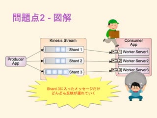 問題点2 - 図解
Shard 3に入ったメッセージだけ
どんどん反映が遅れていく
 