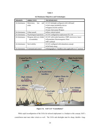 Table 4 
Air Dominance Objectives and Technologies 
MISSION OBJECTIVE TECHNOLOGY 
Air dominance Deterrence, law and 
24 
order 
· UAV/ultralight configured with LifeGuard 
· Anti-sniper probability device 
· Suppress hostile artillery 
· Laser Anti-sensor Weapon 
Air dominance Urban assault · Helo vehicle hybrid 
Air dominance Psychological operations · UAV configured as replacement EC-130 
Air dominance Weapons delivery (lethal 
& nonlethal) 
· UAV with rocket launchers, EMP, microwave, lasers 
· Pyrotechnic Electromagnetic Pulse 
· RF warhead 
Air dominance Survivability · UAV configured with chameleon concept 
· Full body armor 
Air dominance Command and control · Holographic C2 Sandbox (also applicable to C4 section) 
High Altitude 
UAVs 
Low Earth Orbit 
Satellites 
High Earth Orbit 
Satellites 
Low Altitude 
Orbitals 
Ultra-Light 
UAVs 
Lighter-Than-Air 
UAVs 
Comm/Nav/Wx 
Satellites 
Low Altitude 
UAVs 
Figure 3-6. SAF UAV “Constellation” 
While rapid reconfiguration of the UAVs for tailored employment is a linchpin to this concept, SAF’s 
constellation must meet other criteria as well. The UAVs and ultralights must be cheap, durable—long- 
 
