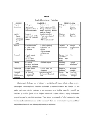 Table 6 
Required Infrastructure Technology 
MISSION OBJECTIVE TECHNOLOGY 
Category SAF rqmts Customer rqmts SAF rqmts Customer rqmts 
Acquisition Specialize in 
28 
acquisition of non or 
sublethal weapons 
Exploit organic capability 
through contractual actions 
before “importing” Western 
goods or services 
N/A Situation 
dependent 
Logistics 
· Supply 
· Maintenance 
· Transportati 
on 
· Plans 
Primarily 
commercial off-the-shelf 
or contracted 
support 
Situation dependent 
· Food, water, shelter? 
· Industrial? 
· Advanced technical? 
Situation 
dependent 
Situation 
dependent 
Medical · Preventive care41 
· Triage (SAR) 
· Medevac 
· Organic capability 
· Preventive care 
· Triage 
· Advanced care 
· Infrastructure 
Tailored to 
environment 
Tailored to 
long/short-term 
needs 
Personnel · Small, rugged, 
Mobile 
· Selected for 
behavior traits 
N/A Increase intel 
dependence— 
keeps force 
small 
N/A 
Training · Restraint 
· Conflict prevention 
· Conflict resolution 
Tailored to region Unlimited 
potential 
“Global 
schoolhouse” 
Engineering · Power, roads 
· Billets 
· Power, roads, rail 
· Buildings 
Reusable 
buildings42 
· expertise 
· organic 
Command, 
control, 
communications, 
computers 
Service and 
commercial 
dependent 
Depends on level of 
development & cultural 
needs 
Robust and 
minimum 
architecture 
Lend/lease 
commercial 
enterprise 
Infrastructure is the largest area of SAF, yet we have deliberately chosen to limit our focus to only a 
few examples. This area requires substantial development by experts in each field. For example, SAF may 
require such unique mission equipment as an autonomous cargo handling capability—essential, and 
achievable by advanced systems such as computer control from a cockpit console, a rapidly reconfigurable 
powered floor, and an articulated cargo ramp. These systems permit transfer of pallet loads directly to and 
from bare trucks with minimum crew member assistance.43 Each area in infrastructure requires careful and 
thoughtful analysis before final planning, programming, or acquisition. 
 