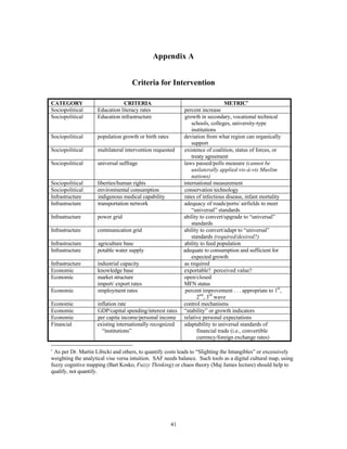 Appendix A 
Criteria for Intervention 
CATEGORY CRITERIA METRIC
 
Sociopolitical Education literacy rates percent increase 
Sociopolitical Education infrastructure growth in secondary, vocational technical 
41 
schools, colleges, university-type 
institutions 
Sociopolitical population growth or birth rates deviation from what region can organically 
support 
Sociopolitical multilateral intervention requested existence of coalition, status of forces, or 
treaty agreement 
Sociopolitical universal suffrage laws passed/polls measure (cannot be 
unilaterally applied vis-à-vis Muslim 
nations) 
Sociopolitical liberties/human rights international measurement 
Sociopolitical environmental consumption conservation technology 
Infrastructure indigenous medical capability rates of infectious disease, infant mortality 
Infrastructure transportation network adequacy of roads/ports/ airfields to meet 
“universal” standards 
Infrastructure power grid ability to convert/upgrade to “universal” 
standards 
Infrastructure communication grid ability to convert/adapt to “universal” 
standards (required/desired?) 
Infrastructure agriculture base ability to feed population 
Infrastructure potable water supply adequate to consumption and sufficient for 
expected growth 
Infrastructure industrial capacity as required 
Economic knowledge base exportable? perceived value? 
Economic market structure 
import/ export rates 
open/closed 
MFN status 
Economic employment rates percent improvement . . . appropriate to 1st, 
2nd, 3rd wave 
Economic inflation rate control mechanisms 
Economic GDP/capital spending/interest rates “stability” or growth indicators 
Economic per capita income/personal income relative personal expectations 
Financial existing internationally recognized 
“institutions” 
adaptability to universal standards of 
financial trade (i.e., convertible 
currency/foreign exchange rates) 

 As per Dr. Martin Libicki and others, to quantify costs leads to “Slighting the Intangibles” or excessively 
weighting the analytical vise versa intuition. SAF needs balance. Such tools as a digital cultural map, using 
fuzzy cognitive mapping (Bart Kosko, Fuzzy Thinking) or chaos theory (Maj James lecture) should help to 
qualify, not quantify. 
 
