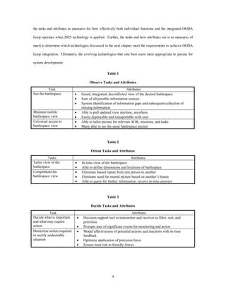 the tasks and attributes as measures for how effectively both individual functions and the integrated OODA 
Loop operates when 2025 technology is applied. Further, the tasks and how attributes serve as measures of 
merit to determine which technologies discussed in the next chapter meet the requirements to achieve OODA 
Loop integration. Ultimately, the evolving technologies that rate best seem most appropriate to pursue for 
9 
system development. 
Table 1 
Observe Tasks and Attributes 
Task Attributes 
See the battlespace ·  Fused, integrated, deconflicted view of the desired battlespace 
·  Sum of all possible information sources 
·  System identification of information gaps and subsequent collection of 
missing information 
Maintain mobile 
battlespace view 
·  Able to pull updated view anytime, anywhere 
·  Easily deployable and transportable with user 
Universal access to 
battlespace view 
·  Able to tailor picture for relevant AOR, missions, and tasks 
·  Many able to see the same battlespace picture 
Table 2 
Orient Tasks and Attributes 
Tasks Attributes 
Tailor view of the 
battlespace 
·  In-time view of the battlespace 
·  Able to define dimensions and locations of battlespace 
Comprehend the 
battlespace view 
·  Eliminate biased inputs from one person to another 
·  Eliminate need for mental picture based on another’s biases 
·  Able to query for further information; receive in-time answers 
Table 3 
Decide Tasks and Attributes 
Task Attributes 
Decide what is important 
and what may require 
action 
·  Decision support tool in transmitter and receiver to filter, sort, and 
prioritize 
·  Prompts user of significant events for monitoring and action 
Determine action required 
to rectify undesirable 
situation 
·  Model effectiveness of potential actions and inactions with in-time 
feedback 
·  Optimize application of precision force 
·  Ensure least risk to friendly forces 
 
