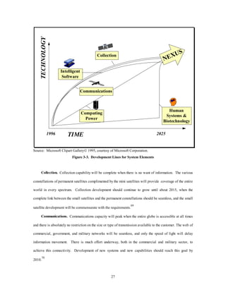 Collection 
Communications 
27 
Computing 
Power 
Intelligent 
Software 
TIME 
TECHNOLOGY 
NEXUS 
Human 
Systems & 
Biotechnology 
1996 2025 
Source: Microsoft Clipart GalleryÓ 1995, courtesy of Microsoft Corporation. 
Figure 3-3. Development Lines for System Elements 
Collection. Collection capability will be complete when there is no want of information. The various 
constellations of permanent satellites complimented by the mini satellites will provide coverage of the entire 
world in every spectrum. Collection development should continue to grow until about 2015, when the 
complete link between the small satellites and the permanent constellations should be seamless, and the small 
satellite development will be commensurate with the requirements.69 
Communications. Communications capacity will peak when the entire globe is accessible at all times 
and there is absolutely no restriction on the size or type of transmission available to the customer. The web of 
commercial, government, and military networks will be seamless, and only the speed of light will delay 
information movement. There is much effort underway, both in the commercial and military sector, to 
achieve this connectivity. Development of new systems and new capabilities should reach this goal by 
2010.70 
 