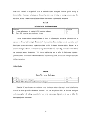 user is not confined to any physical room or platform to enter the Cyber Situation system, making it 
impenetrable. Even more advantageous, the user has no worry of losing or having someone steal the 
microchip because it is not a detached physical entity that requires accounting and protection. 
Table 8 
Universal Access to Battlespace View 
Attributes Yes or No 
·  Able to tailor picture for relevant AOR, missions, and tasks Yes 
·  Many able to see the same battlespace picture Yes 
The IIC allows virtually unlimited number of users to simultaneously access the system because it 
operates on the user-pull concept. This system’s characteristic allows multiple users to access the same 
battlespace picture and create a “cyber conference” within the Cyber Situation system. Further, IIC’s 
resident intelligent software, coupled with taskings transmitted by way of the chip, allows the user to define 
the battlespace picture dimensions. This process enables the user to tailor the battlespace computer-generated 
mental visualization to the relevant area of responsibility (AOR), mission, and tasking to prosecute 
39 
military operations. 
Orient Tasks 
Table 9 
Tailor View of the Battlespace 
Attributes Yes or No 
·  In-time view of the battlespace Yes 
·  Able to define dimensions and locations of battlespace Yes 
Since the IIC uses the most current data to create battlespace picture, the user’s mental visualization 
will be the most up-to-date information available. As with the previous task, IIC resident intelligent 
software, coupled with taskings transmitted by way of the microscopic chip, allows the user to define the 
battlespace picture dimensions. 
 
