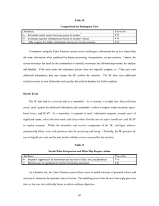 Table 10 
Comprehend the Battlespace View 
Attributes Yes or No 
·  Eliminate biased inputs from one person to another7 Yes 
·  Eliminate need for mental picture based on another’s biases Yes 
·  Able to query for further information and receive in-time answers Yes 
Commanders using the Cyber Situation system receive battlespace information that is less biased than 
the same information when conducted by human processing, interpretation, and presentation. Further, the 
system minimizes the need for the commanders to mentally reconstruct the information presented by analysts 
and briefers. If the users sense the battlespace picture does not logically compute, or if they just want 
additional information, they may request the IIC confirm the situation. The IIC then tasks additional 
collection assets to seek further data and searches the archival database for further analysis. 
40 
Decide Tasks 
The IIC acts both as a receiver and as a transmitter. As a receiver, it accepts data from collection 
assets, users’ queries for additional information, and commander’s orders to employ remote weapons, space-based 
lasers, and UCAV. As a transmitter, it responds to users’ information requests, prompts users of 
significant events, tasks collection assets, and relays orders from the users to space based lasers and UCAV 
to employ weapons. Within the transmitter and receiver components of the IIC, intelligent software 
automatically filters, sorts, and prioritizes data for processing and fusing. Ultimately, the IIC prompts the 
user of significant event and the user decides whether action is required for the situation. 
Table 11 
Decide What is Important and What May Require Action 
Attributes Yes or No 
·  Decision support tool in transmitter and receiver to filter, sort, and prioritize Yes 
·  Prompts user of significant events for monitoring and action Yes 
As a decision aid, the Cyber Situation system allows users to model outcomes of potential actions and 
inactions to determine the optimum course of action. The modeling process lets the user best apply precision 
force at the least risk to friendly forces to achieve military objectives. 
 