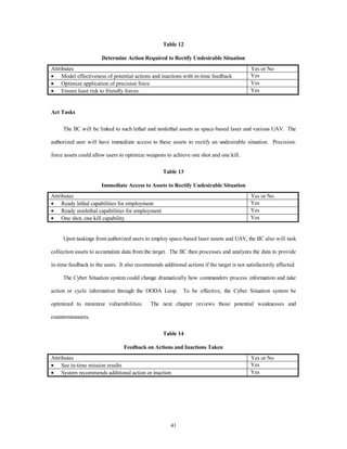 Table 12 
Determine Action Required to Rectify Undesirable Situation 
Attributes Yes or No 
·  Model effectiveness of potential actions and inactions with in-time feedback Yes 
·  Optimize application of precision force Yes 
·  Ensure least risk to friendly forces Yes 
41 
Act Tasks 
The IIC will be linked to such lethal and nonlethal assets as space-based laser and various UAV. The 
authorized user will have immediate access to these assets to rectify an undesirable situation. Precision-force 
assets could allow users to optimize weapons to achieve one shot and one kill. 
Table 13 
Immediate Access to Assets to Rectify Undesirable Situation 
Attributes Yes or No 
·  Ready lethal capabilities for employment Yes 
·  Ready nonlethal capabilities for employment Yes 
·  One shot, one kill capability Yes 
Upon taskings from authorized users to employ space-based laser assets and UAV, the IIC also will task 
collection assets to accumulate data from the target. The IIC then processes and analyzes the data to provide 
in-time feedback to the users. It also recommends additional actions if the target is not satisfactorily affected. 
The Cyber Situation system could change dramatically how commanders process information and take 
action or cycle information through the OODA Loop. To be effective, the Cyber Situation system be 
optimized to minimize vulnerabilities. The next chapter reviews those potential weaknesses and 
countermeasures. 
Table 14 
Feedback on Actions and Inactions Taken 
Attributes Yes or No 
·  See in-time mission results Yes 
·  System recommends additional action or inaction Yes 
 