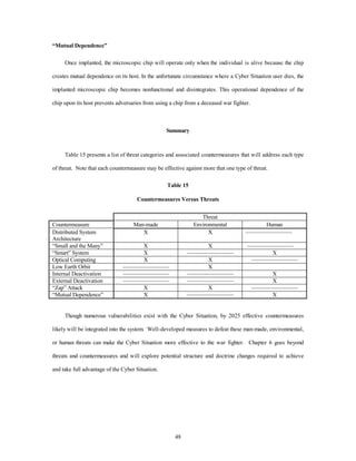 48 
“Mutual Dependence” 
Once implanted, the microscopic chip will operate only when the individual is alive because the chip 
creates mutual dependence on its host. In the unfortunate circumstance where a Cyber Situation user dies, the 
implanted microscopic chip becomes nonfunctional and disintegrates. This operational dependence of the 
chip upon its host prevents adversaries from using a chip from a deceased war fighter. 
Summary 
Table 15 presents a list of threat categories and associated countermeasures that will address each type 
of threat. Note that each countermeasure may be effective against more that one type of threat. 
Table 15 
Countermeasures Versus Threats 
Threat 
Countermeasure Man-made Environmental Human 
Distributed System 
Architecture 
X X ———————— 
“Small and the Many” X X ———————— 
“Smart” System X ———————— X 
Optical Computing X X ———————— 
Low Earth Orbit ———————— X 
Internal Deactivation ———————— ———————— X 
External Deactivation ———————— ———————— X 
“Zap” Attack X X ———————— 
“Mutual Dependence” X ———————— X 
Though numerous vulnerabilities exist with the Cyber Situation, by 2025 effective countermeasures 
likely will be integrated into the system. Well-developed measures to defeat these man-made, environmental, 
or human threats can make the Cyber Situation more effective to the war fighter. Chapter 6 goes beyond 
threats and countermeasures and will explore potential structure and doctrine changes required to achieve 
and take full advantage of the Cyber Situation. 
 