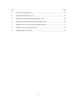Table Page 
9 Tailor View of the Battlespace.........................................................................................................39 
10 Comprehend the Battlespace View...................................................................................................40 
11 Decide What is Important and What May Require Action ................................................................40 
12 Determine Action Required to Rectify Undesirable Situation ..........................................................40 
13 Immediate Access to Assets to Rectify Undesirable Situation..........................................................41 
14 Feedback on Actions and Inactions Taken........................................................................................41 
15 Countermeasures Versus Threats......................................................................................................48 
vi 
 