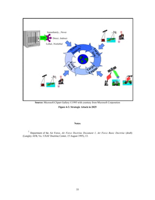 System 
Analysis 
35 
Target 
Acq. 
Target 
Engage 
Feed - 
back 
Immediately....Never 
Direct...Indirect 
Lethal...Nonlethal 
LOV 
Source: Microsoft Clipart Gallery ©1995 with courtesy from Microsoft Corporation 
Figure 4-3. Strategic Attack in 2025 
Notes 
1 Department of the Air Force, Air Force Doctrine Document 1, Air Force Basic Doctrine (draft) 
(Langley AFB, Va.: USAF Doctrine Center, 15 August 1995), 13. 
 