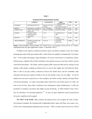 Table 1 
Proposed LEO Communications Systems. 
COMPANY # SATELLITES ORBIT/ 
9 
INCLINATION 
COST IOC 
TELEDESIC MICROSOFT/MCCAW 900 (40+4 IN EACH 
PLANE) 
21 PLANES 
98.2 DEG SUN SYNC 
$15B 2001 
IRIDIUM MOTOROLA, LOCKHEED 66 (+ 7 SPARES) 6 PLANES/ 11 EACH $3.4B 1994 
GLOBAL STAR LORAL, QUALCOM & 
SPACE SYS 
48 (6x8) +8 SPARES 8 PLANES 52 DEG $1.8B 1997 
ELLIPSO ELLIPSAT CORP/ 
WESTINGHOUSE 
FAIRCHILD 
14-18 ELLIPTICAL 63.4 
DEG 
$650M 1998 (?) 
ODYSSEY TRW 12-15 55 DEG 
3 PLANES 4 SAT 
$1.3B 1999 
ARIES (FORMERLY) CONSTELLATION COM, 
INC. & DEFENSE 
SYSTEMS 
48 (4x12) 4 PLANES 
CIRCULAR 
$300M 1994 
Source: USAF Scientific Advisory Board, New World Vistas: Air and Space Power for the 21st Century 
(unpublished draft, the space applications volume, 15 December 1995), 7. 
In addition to the explosive commercial growth in space, the military continues to press the strategic 
advantage that control of the space domain offers. Desert Storm can arguably be designated the “First Space 
War.” From weather forecasting to target intelligence, US success relied heavily on spaceborne systems. 
National assets, combined with our GPS constellation, increased the accuracy of our forces, both in, and out 
of the Kuwait/Iraq theater. The defense satellite program (DSP) system provided tactical warning of Scud 
launches within minutes, enabling our defense forces to come to their highest alert and defeat the threat. 
More so than in any past conflict, connectivity between the fielded forces and the commander make 
information and decisions instantly available to the one who needed it most—the war fighter. As the US 
depends more and more on precision as a force multiplier, the ability to detect, identify, and target threats 
will become paramount. To counter increasingly mobile enemy forces, this ability needs to be either real 
time or near real time. Space offers a medium for near instantaneous, cheap communications. It offers the 
possibility of continuous surveillance plus highly accurate positioning. In Jeffery Barnett’s book, Future 
War, he called these “war-deciding capabilities.”13 As such, our space capabilities must be protected and 
the enemy’s capability must be negated. 
The “Rest” of the World. Other economic and military powers also recognize the value of space. 
The European Community, the Commonwealth of Independent States, Japan, and China, just to name a few, 
all have active launch programs deploying assets into space. While our future quarrel may not be with the 
 
