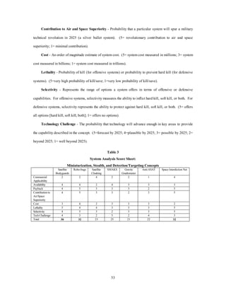 Contribution to Air and Space Superiority - Probability that a particular system will spur a military 
technical revolution in 2025 (a silver bullet system). (5= revolutionary contribution to air and space 
53 
superiority; 1= minimal contribution). 
Cost - An order of magnitude estimate of system cost. (5= system cost measured in millions; 3= system 
cost measured in billions; 1= system cost measured in trillions). 
Lethality - Probability of kill (for offensive systems) or probability to prevent hard kill (for defensive 
systems). (5=very high probability of kill/save; 1=very low probability of kill/save). 
Selectivity - Represents the range of options a system offers in terms of offensive or defensive 
capabilities. For offensive systems, selectivity measures the ability to inflict hard kill, soft kill, or both. For 
defensive systems, selectivity represents the ability to protect against hard kill, soft kill, or both. (5= offers 
all options [hard kill, soft kill, both]; 1= offers no options). 
Technology Challenge - The probability that technology will advance enough in key areas to provide 
the capability described in the concept. (5=forecast by 2025; 4=plausible by 2025; 3= possible by 2025; 2= 
beyond 2025; 1= well beyond 2025). 
Table 3 
System Analysis Score Sheet: 
Miniaturization, Stealth, and Detection/Targeting Concepts 
Satellite 
Bodyguards 
Robo-bugs Satellite 
Cloaking 
SMAKS Gravity 
Gradiometer 
Anti-ASAT Space Interdiction Net 
Commercial 
Applicability 
2 2 4 2 2 1 4 
Availability 4 4 2 4 3 3 3 
Payback 4 5 3 3 3 2 5 
Contribution to 
4 5 3 3 2 3 5 
Air/Space 
Superiority 
Cost 3 4 2 3 3 3 2 
Lethality 5 4 4 3 3 3 5 
Selectivity 4 5 3 2 3 3 5 
Tech Challenge 4 3 2 5 2 4 3 
Total 30 32 23 25 21 22 32 
 