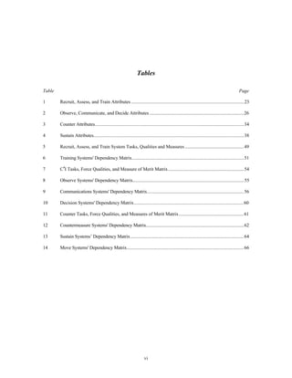 Tables 
Table Page 
1 Recruit, Assess, and Train Attributes ...............................................................................................23 
2 Observe, Communicate, and Decide Attributes ................................................................................26 
3 Counter Attributes.............................................................................................................................34 
4 Sustain Attributes..............................................................................................................................38 
5 Recruit, Assess, and Train System Tasks, Qualities and Measures ..................................................49 
6 Training Systems' Dependency Matrix..............................................................................................51 
7 C4I Tasks, Force Qualities, and Measure of Merit Matrix................................................................54 
8 Observe Systems' Dependency Matrix..............................................................................................55 
9 Communications Systems' Dependency Matrix.................................................................................56 
10 Decision Systems' Dependency Matrix.............................................................................................60 
11 Counter Tasks, Force Qualities, and Measures of Merit Matrix.......................................................61 
12 Countermeasure Systems' Dependency Matrix..................................................................................62 
13 Sustain Systems’ Dependency Matrix...............................................................................................64 
14 Move Systems' Dependency Matrix..................................................................................................66 
vi 
 