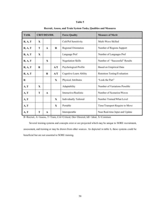 Table 5 
Recruit, Assess, and Train System Tasks, Qualities and Measures 
TASK CRIT/DES/IDL Force Quality Measure of Merit 
R, A, T X Cult/Pol Sensitivity Multi-Wave Skilled 
R, A, T T A R Regional Orientation Number of Regions Support 
R, A, T X Language Prof Number of Languages Prof 
R, A, T X Negotiation Skills Number of “Successful” Results 
R, A, T R A/T Psychological Profile Based on Empirical Data 
R, A, T R A/T Cognitive Learn Ability Retention Testing/Evaluation 
R X Physical Attributes “Look the Part” 
A, T X Adaptability Number of Variations Possible 
A, T T A Interactive/Realistic Number of Scenarios/Waves 
A, T X Individually Tailored Number Trained/What Level 
A, T X Portable Time/Transport Require to Move 
A, T T A Interoperable Near Real-time Input and Update 
R=Recruit, A=Assess, T=Train, Crit=Critical, Des=Desired, Idl= Ideal, X=Common 
Several training systems and concepts exist or are projected which may be unique to SORE recruitment, 
assessment, and training or may be drawn from other sources. As depicted in table 6, these systems could be 
50 
beneficial but are not essential to SORE training. 
 