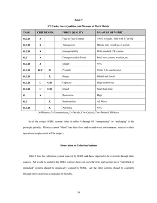 Table 7 
C4I Tasks, Force Qualities, and Measure of Merit Matrix 
TASK CRIT/DES/IDL FORCE QUALITY MEASURE OF MERIT 
O,C,D X Face to Face Contact 100% w/locals / min with C2 at HQ 
O,C,D X Transparent Blends into 1st/2d wave worlds 
O,C,D X Interoperability With standard C4I systems 
O,C X Divergent and/or Fused Intel, surv, comm, weather, etc. 
O,C,D X Secure 95% 
O,C,D O/C D Portable Under 1 lb.-unobtrusive 
O,C,D X Range Global and Local 
O,C,D C O/D Capacity Giga/terabits/sec 
O,C,D C O/D Speed Near Real-time 
O X Resolution High 
O,C X Survivability All Wave 
O,C,D X Accuracy 95% 
O=Observe, C=Communicate, D=Decide, Crit=Critical, Des=Desired, Idl=Ideal 
In all the unique SORE systems listed in tables 8 through 10, “transparency” or “packaging” is the 
principle priority. If forces cannot “blend” into their first- and second-wave environments, success in their 
54 
operational employment will be suspect. 
Observation or Collection Systems 
Table 8 lists the collection systems sourced by SORE and those expected to be available through other 
sources. All would be useful to the SORE warrior; however, only the first- and second-wave “retrofitted or 
mimicked” systems should be organically sourced by SORE. All the other systems should be available 
through other awareness as indicated in the table. 
 
