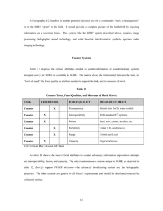 A Holographic C2 Sandbox is another potential decision aid for a commander “back at headquarters” 
or to the SORE “grunt” in the field. It would provide a complete picture of the battlefield by injecting 
information on a real-time basis. This system, like the GSRT system described above, requires image 
processing, holographic neural technology, and wide baseline interferometric synthetic aperture radar 
61 
imaging technology. 
Counter Systems 
Table 11 displays the critical attributes needed in counterinformation or countermeasure systems 
designed solely for SORE or available to SORE. The matrix shows the relationship between the task, its 
“level of need,” the force quality or attribute needed to support the task, and its measure of merit. 
Table 11 
Counter Tasks, Force Qualities, and Measures of Merit Matrix 
TASK CRIT/DES/IDL FORCE QUALITY MEASURE OF MERIT 
Counter X Transparency Blends into 1st/2d wave worlds 
Counter X Interoperability With standard C4I systems 
Counter X Fusion Intel, surv, comm, weather, etc. 
Counter X Portability Under 1 lb.-unobtrusive 
Counter X Range Global and Local 
Counter X Capacity Giga/terabits/sec 
Crit=Critical, Des=Desired, Idl=Ideal 
As table 11 shows, the most critical attributes to counter adversary information exploitation attempts 
are interoperability, fusion, and capacity. The only countermeasure systems unique to SORE, as depicted in 
table 12, directly support PSYOP missions—-the advanced broadcasting system and the holographic 
projector. The other systems are generic to all forces’ requirements and should be developed/sourced by 
collateral entities. 
 