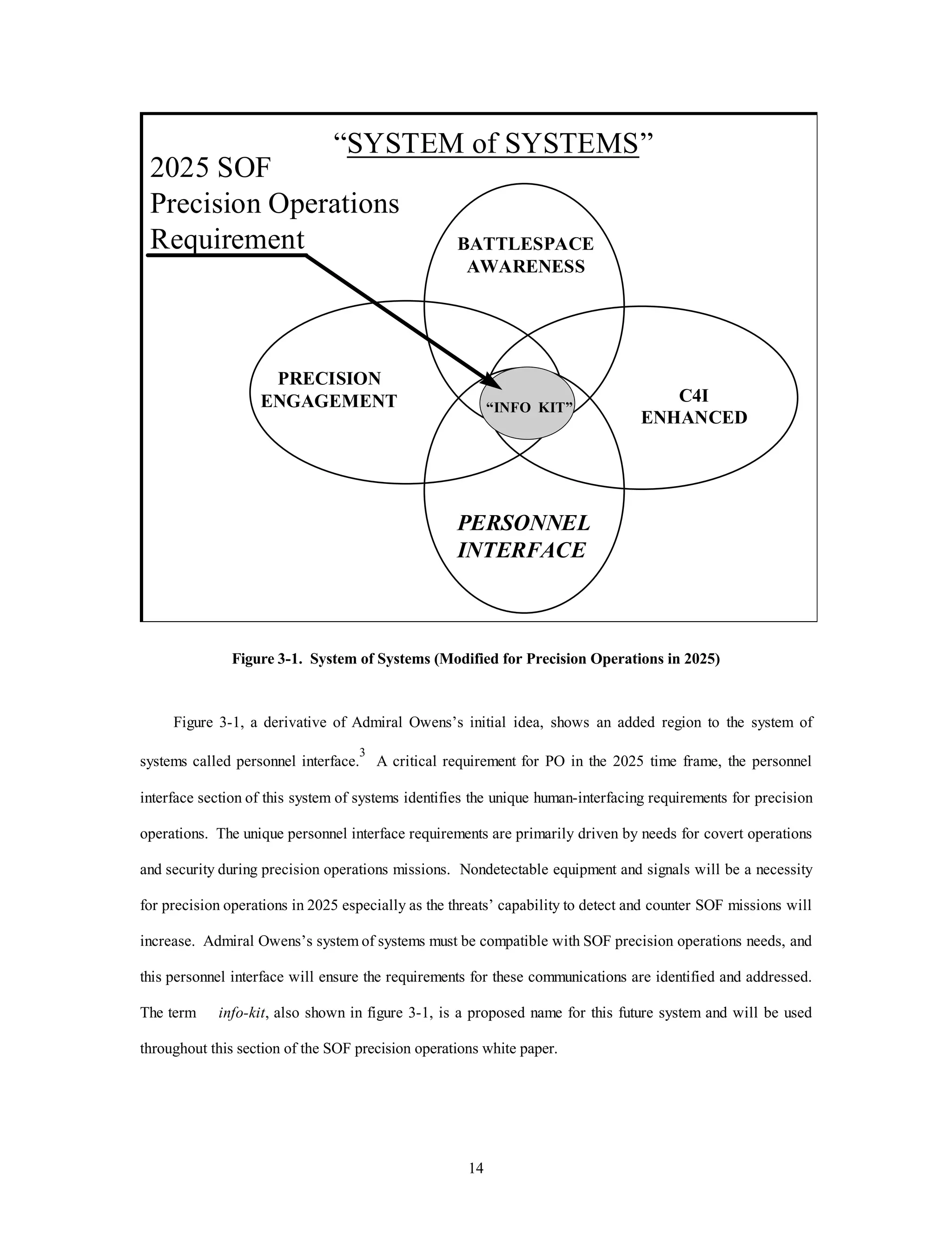 “SYSTEM of SYSTEMS” 
2025 SOF 
Precision Operations 
Requirement BATTLESPACE 
AWARENESS 
PRECISION 
ENGAGEMENT C4I 
14 
ENHANCED 
“INFO KIT” 
PERSONNEL 
INTERFACE 
Figure 3-1. System of Systems (Modified for Precision Operations in 2025) 
Figure 3-1, a derivative of Admiral Owens’s initial idea, shows an added region to the system of 
systems called personnel interface.3 A critical requirement for PO in the 2025 time frame, the personnel 
interface section of this system of systems identifies the unique human-interfacing requirements for precision 
operations. The unique personnel interface requirements are primarily driven by needs for covert operations 
and security during precision operations missions. Nondetectable equipment and signals will be a necessity 
for precision operations in 2025 especially as the threats’ capability to detect and counter SOF missions will 
increase. Admiral Owens’s system of systems must be compatible with SOF precision operations needs, and 
this personnel interface will ensure the requirements for these communications are identified and addressed. 
The term info-kit, also shown in figure 3-1, is a proposed name for this future system and will be used 
throughout this section of the SOF precision operations white paper. 
 