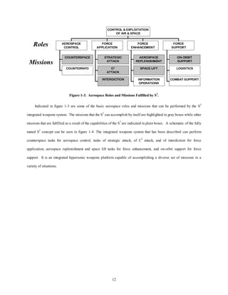 )25&( 
$33/,&$7,21 
12 
$(5263$&( 
&21752/ 
&2817(563$&( 
&2817(5,1)2 
675$7(*,& 
$77$&. 
& 
$77$. 
,17(5',7,21 
)25( 
(1+$1(0(17 
$(5263$( 
5(3/(1,6+0(17 
63$(/,)7 
,1)250$7,21 
23(5$7,216 
)25( 
6833257 
2125%,7 
6833257 
/2*,67,6 
20%$76833257 
21752/	(;3/2,7$7,21 
2)$,5	63$( 
Roles 
Missions 
Figure 1-3. Aerospace Roles and Missions Fulfilled by S3. 
Indicated in figure 1-3 are some of the basic aerospace roles and missions that can be performed by the S3 
integrated weapons system. The missions that the S3 can accomplish by itself are highlighted in gray boxes while other 
missions that are fulfilled as a result of the capabilities of the S3 are indicated in plain boxes. A schematic of the fully 
mated S3 concept can be seen in figure 1-4. The integrated weapons system that has been described can perform 
counterspace tasks for aerospace control, tasks of strategic attack, of C2 attack, and of interdiction for force 
application, aerospace replenishment and space lift tasks for force enhancement, and on-orbit support for force 
support. It is an integrated hypersonic weapons platform capable of accomplishing a diverse set of missions in a 
variety of situations. 
 