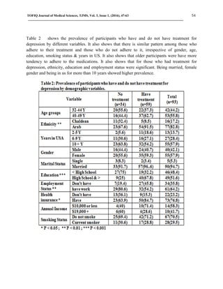 TOFIQ Journal of Medical Sciences, TJMS, Vol. 3, Issue 1, (2016), 47-63 54
Table 2 shows the prevalence of participants who have and do not have treatment for
depression by different variables. It also shows that there is similar pattern among those who
adhere to their treatment and those who do not adhere to it, irrespective of gender, age,
education, smoking status & years in US. It also shows that older participants were have more
tendency to adhere to the medications. It also shows that for those who had treatment for
depression, ethnicity, education and employment status were significant. Being married, female
gender and being in us for more than 10 years showed higher prevalence.
 