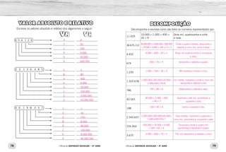 6 5 4. 1 2 4
2 3. 1 3 6. 4 8 5
4 6. 1 9 8. 2 3 7
78 79Oficina de REFORÇO ESCOLAR – 4O
ANO Oficina de REFORÇO ESCOLAR – 4O
ANO
DECOMPOSIÇÃO
Decomponha e escreva como são lidos os números representador por:
11.429
10.000 + 1.000 + 400 +
20 + 9
Onze mil, quatrocentos e vinte
e nove.
34.675.112
9.452
674
1.235
1.325.678
786
43.543
198
2.345.657
234.564
3.675
VALOR ABSOLUTO E RELATIVO
Escreva os valores absoluto e relativo dos algarismos a seguir:
_________________ _________________
_________________ _________________
_________________ _________________
_________________ _________________
_________________ _________________
_________________ _________________
_________________ _________________
_________________ _________________
_________________ _________________
_________________ _________________
_________________ _________________
_________________ _________________
_________________ _________________
_________________ _________________
_________________ _________________
_________________ _________________
_________________ _________________
_________________ _________________
_________________ _________________
_________________ _________________
_________________ _________________
_________________ _________________
30.000.000 + 4.000.000 + 600.000
+ 70.000 + 5.000 + 100 +1 0 + 2
Trinta e quatro milhões, seiscentos e
setenta e cinco mil, cento e doze.
9.000 + 400 + 50 + 2 Nove mil quatrocentos e cinquenta
e dois.
600 + 70 + 4 Seiscentos e setenta e quatro.
1.000 + 200 + 30 + 5 Mil duzentos e trinta e cinco.
1.000.000+300.000+20.000+
5.000+600+70+8
Um milhão, trezentos e vinte e cinco mil,
seiscentos e setenta e oito.
700 + 80 + 6 Setecentos e oitenta e seis.
40.000 + 3.000 + 500
+ 40 + 3
Quarenta e três mil, quinhentos e
quarenta e três.
100 + 90 + 8 Cento e noventa e oito.
2.000.000+300.000+40.000+
5.000+600+50+7
Dois milhões, trezentos e quarenta e
cinco mil, seiscentos e cinquenta e sete.
200.000 + 30.000 + 4.000
+ 500 + 60 + 4
Duzentos e trinta e quatro mil,
quinhentos e sessenta e quatro.
3.000 + 600 + 70 + 5 Três mil, seiscentos e setenta e cinco.
4
2
1
4
5
6
4
20
100
4.000
50.000
600.000
5
8
4
6
3
1
3
2
7
3
2
8
9
1
6
4
7
30
200
8.000
90.000
100.000
6.000.000
40.000.000
5
80
400
6.000
30.000
100.000
3.000.000
20.000.000
 