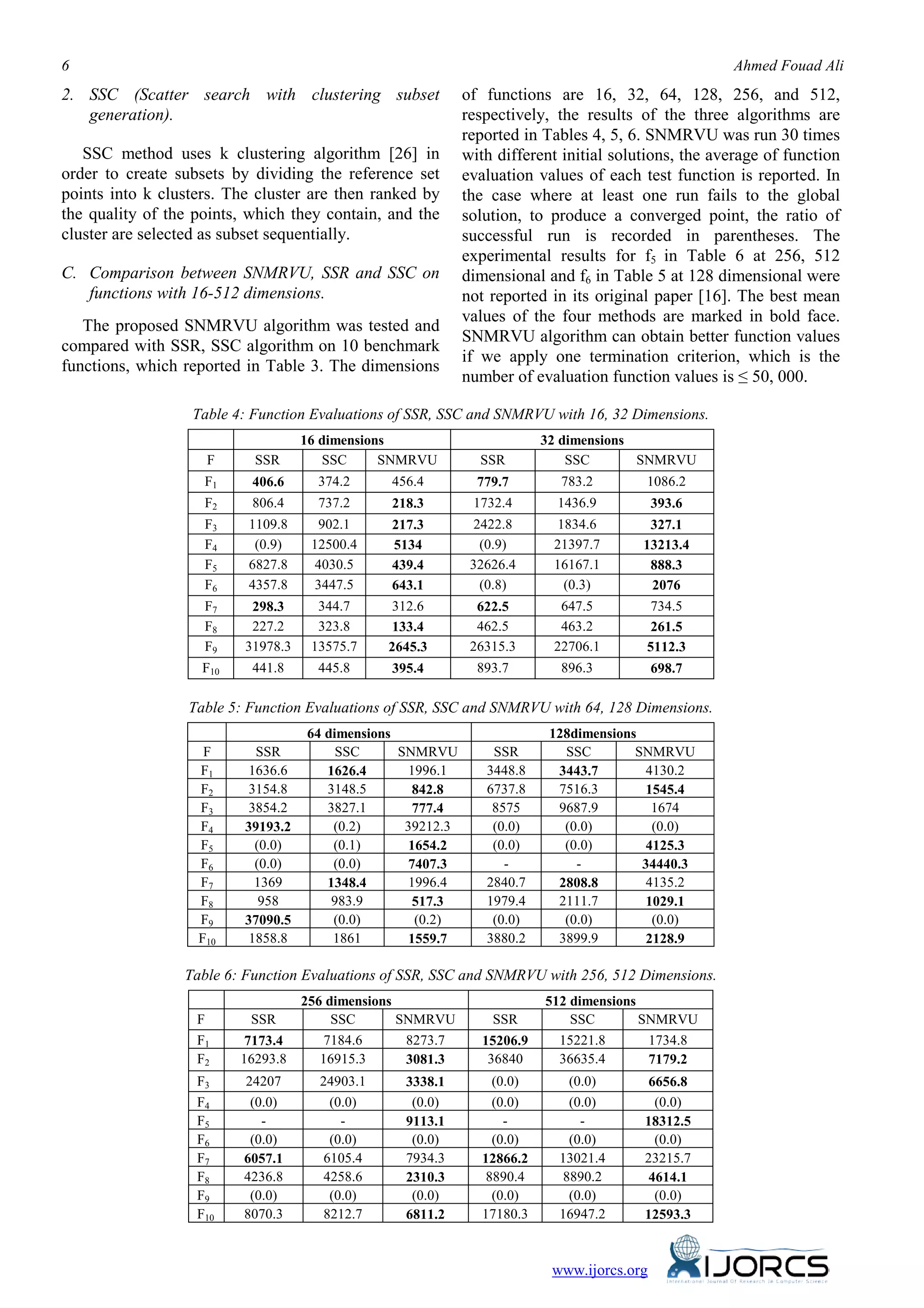 6 Ahmed Fouad Ali
2. SSC (Scatter search with clustering subset
generation).
SSC method uses k clustering algorithm [26] in
order to create subsets by dividing the reference set
points into k clusters. The cluster are then ranked by
the quality of the points, which they contain, and the
cluster are selected as subset sequentially.
C. Comparison between SNMRVU, SSR and SSC on
functions with 16-512 dimensions.
The proposed SNMRVU algorithm was tested and
compared with SSR, SSC algorithm on 10 benchmark
functions, which reported in Table 3. The dimensions
of functions are 16, 32, 64, 128, 256, and 512,
respectively, the results of the three algorithms are
reported in Tables 4, 5, 6. SNMRVU was run 30 times
with different initial solutions, the average of function
evaluation values of each test function is reported. In
the case where at least one run fails to the global
solution, to produce a converged point, the ratio of
successful run is recorded in parentheses. The
experimental results for f5 in Table 6 at 256, 512
dimensional and f6 in Table 5 at 128 dimensional were
not reported in its original paper [16]. The best mean
values of the four methods are marked in bold face.
SNMRVU algorithm can obtain better function values
if we apply one termination criterion, which is the
number of evaluation function values is ≤ 50, 000.
Table 4: Function Evaluations of SSR, SSC and SNMRVU with 16, 32 Dimensions.
16 dimensions 32 dimensions
F SSR SSC SNMRVU SSR SSC SNMRVU
F1 406.6 374.2 456.4 779.7 783.2 1086.2
F2 806.4 737.2 218.3 1732.4 1436.9 393.6
F3 1109.8 902.1 217.3 2422.8 1834.6 327.1
F4 (0.9) 12500.4 5134 (0.9) 21397.7 13213.4
F5 6827.8 4030.5 439.4 32626.4 16167.1 888.3
F6 4357.8 3447.5 643.1 (0.8) (0.3) 2076
F7 298.3 344.7 312.6 622.5 647.5 734.5
F8 227.2 323.8 133.4 462.5 463.2 261.5
F9 31978.3 13575.7 2645.3 26315.3 22706.1 5112.3
F10 441.8 445.8 395.4 893.7 896.3 698.7
Table 5: Function Evaluations of SSR, SSC and SNMRVU with 64, 128 Dimensions.
64 dimensions 128dimensions
F SSR SSC SNMRVU SSR SSC SNMRVU
F1 1636.6 1626.4 1996.1 3448.8 3443.7 4130.2
F2 3154.8 3148.5 842.8 6737.8 7516.3 1545.4
F3 3854.2 3827.1 777.4 8575 9687.9 1674
F4 39193.2 (0.2) 39212.3 (0.0) (0.0) (0.0)
F5 (0.0) (0.1) 1654.2 (0.0) (0.0) 4125.3
F6 (0.0) (0.0) 7407.3 - - 34440.3
F7 1369 1348.4 1996.4 2840.7 2808.8 4135.2
F8 958 983.9 517.3 1979.4 2111.7 1029.1
F9 37090.5 (0.0) (0.2) (0.0) (0.0) (0.0)
F10 1858.8 1861 1559.7 3880.2 3899.9 2128.9
Table 6: Function Evaluations of SSR, SSC and SNMRVU with 256, 512 Dimensions.
256 dimensions 512 dimensions
F SSR SSC SNMRVU SSR SSC SNMRVU
F1 7173.4 7184.6 8273.7 15206.9 15221.8 1734.8
F2 16293.8 16915.3 3081.3 36840 36635.4 7179.2
F3 24207 24903.1 3338.1 (0.0) (0.0) 6656.8
F4 (0.0) (0.0) (0.0) (0.0) (0.0) (0.0)
F5 - - 9113.1 - - 18312.5
F6 (0.0) (0.0) (0.0) (0.0) (0.0) (0.0)
F7 6057.1 6105.4 7934.3 12866.2 13021.4 23215.7
F8 4236.8 4258.6 2310.3 8890.4 8890.2 4614.1
F9 (0.0) (0.0) (0.0) (0.0) (0.0) (0.0)
F10 8070.3 8212.7 6811.2 17180.3 16947.2 12593.3
www.ijorcs.org
 