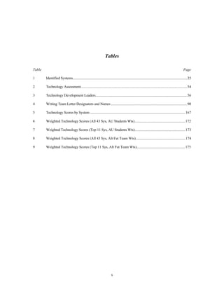 Tables 
Table Page 
1 Identified Systems.............................................................................................................................35 
2 Technology Assessment....................................................................................................................54 
3 Technology Development Leaders....................................................................................................56 
4 Writing Team Letter Designators and Names ...................................................................................90 
5 Technology Scores by System ........................................................................................................167 
6 Weighted Technology Scores (All 43 Sys, AU Students Wts)........................................................172 
7 Weighted Technology Scores (Top 11 Sys, AU Students Wts).......................................................173 
8 Weighted Technology Scores (All 43 Sys, Alt Fut Team Wts).......................................................174 
9 Weighted Technology Scores (Top 11 Sys, Alt Fut Team Wts)......................................................175 
x 
 