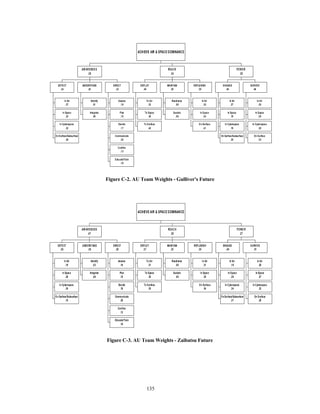 DEPLOY 
.40 
DEPLOY 
.37 
135 
DETECT 
.3 4 
In Air 
.27 
In Space 
.23 
In Cyberspace 
.22 
O n S urface /Subsurface 
.28 
UNDERSTAND 
Identify 
.51 
.34 
Inte grate 
.49 
DIRECT 
.3 2 
Asse ss 
.1 9 
P lan 
.1 5 
Decide 
.1 7 
Communicate 
.2 0 
Confirm 
.1 3 
E duc ate/Tra in 
.1 6 
AW AR ENES S 
.38 
To Air 
.32 
To S pace 
.26 
To S ur face 
.42 
MAINTAIN 
.30 
Readiness 
.5 0 
Sus ta in 
.5 0 
REPLENISH 
In Air 
.3 5 
In S pac e 
.2 4 
On Surface 
.4 1 
.3 0 
REA CH 
.34 
ENGAGE 
.54 
In Air 
.27 
In Spa ce 
.19 
In Cybers pa ce 
.19 
On Surface /Subsurface 
.35 
SURVIVE 
.46 
In Air 
.2 8 
In S pa ce 
.2 0 
In Cyber space 
.2 0 
On S urface 
.3 3 
POW ER 
.28 
ACHIEVE AIR & SPACE DOMINANCE 
Figure C-2. AU Team Weights - Gulliver's Future 
DETECT 
.36 
In Air 
.19 
In Space 
.28 
In Cyberspace 
.35 
O n Surface/Subsurface 
.18 
UNDERSTAND 
.36 
Identify 
.53 
Integrate 
.48 
DIRECT 
.28 
Assess 
.18 
Plan 
.15 
Decide 
.16 
Communicate 
.20 
Confirm 
.13 
Educate/Train 
.19 
AW AR EN ESS 
.47 
To Air 
.31 
To S pace 
.39 
To S ur face 
.30 
MAINTAIN 
.33 
Readiness 
.50 
Sustain 
.50 
REPLENISH 
In Air 
.31 
In Space 
.35 
On Surface 
.34 
.30 
REA C H 
.26 
ENGAGE 
.49 
In Air 
.19 
In S pace 
.26 
In Cyberspace 
.34 
O n Surface/Subsurface 
.21 
SURVIVE 
.51 
In Air 
.20 
In Space 
.27 
In Cyberspace 
.33 
On S ur face 
.20 
POWE R 
.27 
ACHIEVE AIR & SPACE DOMINANCE 
Figure C-3. AU Team Weights - Zaibatsu Future 
 