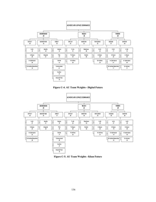 DEPLOY 
.3 5 
DEPLOY 
.40 
136 
DETECT 
.36 
In Air 
.18 
In Spa ce 
.26 
In Cyberspace 
.38 
On Sur fac e/S ubsurfa ce 
.18 
UNDERSTAND 
.34 
Identify 
.4 9 
Inte gra te 
.5 1 
DIRECT 
.30 
Assess 
.1 9 
P lan 
.1 3 
Decide 
.1 4 
Communicate 
.2 1 
Confirm 
.1 5 
E duc ate/Tr ain 
.1 8 
AWARENESS 
.45 
To Air 
.31 
To S pace 
.43 
To S urface 
.26 
MAINTAIN 
.3 3 
Re adine ss 
.50 
Sustain 
.50 
RE PLENISH 
In Air 
.3 2 
In S pa ce 
.3 8 
On S urface 
.3 0 
.32 
REACH 
.26 
ENGAGE 
.51 
In Air 
.1 7 
In S pac e 
.2 5 
In Cyberspace 
.4 1 
On Surface/Subsurface 
.1 7 
SURVIVE 
.4 9 
In Air 
.1 8 
In Spac e 
.2 6 
In Cy be rs pa ce 
.3 9 
On Surface 
.1 7 
POWER 
.29 
ACHIEVE AIR & SPACE DOMINANCE 
Figure C-4. AU Team Weights - Digital Future 
DETECT 
.34 
In Air 
.27 
In Spa ce 
.23 
In Cyber space 
.22 
On Surfa ce/S ubsurfa ce 
.28 
UNDERSTAND 
Identify 
.5 1 
.34 
Integra te 
.4 9 
DIRECT 
.3 1 
Assess 
.19 
P lan 
.15 
Decide 
.17 
Communicate 
.20 
Confirm 
.13 
Educate /Train 
.16 
AWARENESS 
.38 
To Air 
.32 
To Space 
.26 
To Surface 
.42 
MAINTAIN 
.30 
Readiness 
.5 0 
Sus ta in 
.5 0 
REPLENISH 
In Air 
.35 
In Space 
.24 
On Surface 
.41 
.3 0 
REACH 
.33 
ENGAGE 
.54 
In Air 
.2 7 
In S pa ce 
.1 9 
In Cyber space 
.1 9 
On Surfa ce/Subsurface 
.3 5 
SURVIVE 
.46 
In Air 
.2 8 
In S pac e 
.2 0 
In Cybe rs pa ce 
.2 0 
On Surface 
.3 2 
POWER 
.29 
ACHIEVE AIR & SPACE DOMINANCE 
Figure C-5. AU Team Weights - Khan Future 
 