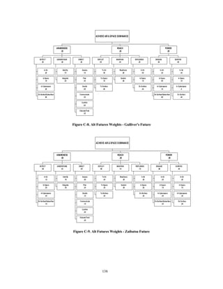 DEPLOY 
.5 0 
DEPLOY 
.80 
138 
DETECT 
.30 
In Air 
.20 
In Spa ce 
.10 
In Cyberspace 
.20 
On Sur fac e/S ubsurfa ce 
.50 
UNDERSTAND 
.40 
Identify 
.7 0 
Inte gra te 
.3 0 
DIRECT 
.30 
Assess 
.1 5 
P lan 
.2 5 
Decide 
.0 8 
Communicate 
.2 5 
Confirm 
.0 2 
E duc ate/Tr ain 
.2 5 
AWARENESS 
.35 
To Air 
.30 
To S pace 
.15 
To S urface 
.55 
MAINTAIN 
.2 5 
Re adine ss 
.50 
Sustain 
.50 
RE PLENISH 
In Air 
.5 0 
In S pa ce 
.1 0 
On S urface 
.4 0 
.25 
REACH 
.35 
ENGAGE 
.50 
In Air 
.2 5 
In S pac e 
.0 5 
In Cyberspace 
.1 0 
On Surface/Subsurface 
.6 0 
SURVIVE 
.5 0 
In Air 
.4 5 
In Spac e 
.1 0 
In Cy be rs pa ce 
.5 
On Surface 
.4 0 
POWER 
.30 
ACHIEVE AIR & SPACE DOMINANCE 
Figure C-8. Alt Futures Weights - Gulliver's Future 
DETECT 
.65 
In Air 
.1 5 
In S pa c e 
.2 5 
In Cyberspace 
.4 5 
On Surface/Subsurface 
.1 5 
UNDERSTAND 
.3 0 
Identify 
.70 
Integrate 
.30 
DIRECT 
.0 5 
Assess 
.0 5 
P lan 
.2 5 
Decide 
.1 0 
Communicate 
.1 0 
Confirm 
.0 5 
E duc ate /Train 
.4 5 
AWARENESS 
.50 
To Air 
.4 0 
To Space 
.2 0 
To Surface 
.4 0 
MAINTAIN 
.1 0 
Readiness 
.50 
Susta in 
.50 
REPLENISH 
In Air 
.55 
In Space 
.05 
On Sur face 
.40 
.1 0 
REACH 
.20 
ENGAGE 
.60 
In Air 
.2 0 
In S pac e 
.1 0 
In Cybe rs pa c e 
.4 5 
O n Surface /Subsur fac e 
.2 5 
SURVIVE 
.40 
In Air 
.2 6 
In S pac e 
.1 0 
In Cyberspace 
.3 8 
On S urface 
.2 6 
POWER 
.30 
ACHIEVE AIR & SPACE DOMINANCE 
Figure C-9. Alt Futures Weights - Zaibatsu Future 
 