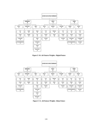 DEPLOY 
.70 
DEPLOY 
.30 
139 
DETECT 
.35 
In Air 
.25 
In S pace 
.25 
In Cyberspace 
.40 
On Surface/Subsurface 
.10 
UNDERSTAND 
.30 
Identify 
.60 
Integrate 
.40 
DIRECT 
.35 
Assess 
.05 
P lan 
.05 
Decide 
.10 
Communicate 
.25 
Confirm 
.15 
E ducate/Train 
.40 
AWARENESS 
.50 
To Air 
.35 
To Space 
.30 
To Surface 
.35 
MAINTAIN 
.10 
Readiness 
.50 
Sustain 
.50 
REPLENISH 
In Air 
.15 
In Space 
.70 
On Sur face 
.15 
.20 
REACH 
.10 
ENGAGE 
.45 
In Air 
.25 
In S pace 
.10 
In Cyberspace 
.40 
O n Surface/Subsur face 
.25 
SURVIVE 
.55 
In Air 
.25 
In S pace 
.20 
In Cyberspace 
.30 
On S urface 
.25 
POWER 
.40 
ACHIEVE AIR & SPACE DOMINANCE 
Figure C-10. Alt Futures Weights - Digital Future 
DETECT 
.40 
In Air 
.30 
In Space 
.15 
In Cyber space 
.15 
On Surface/S ubsurface 
.40 
UNDERSTAND 
Identify 
.70 
.30 
Integrate 
.30 
DIRECT 
.30 
Assess 
.25 
P lan 
.25 
Decide 
.10 
Communicate 
.15 
Confirm 
.10 
Educate/Train 
.15 
AWARENESS 
.38 
To Air 
.30 
To Space 
.30 
To Surface 
.40 
MAINTAIN 
.40 
Readiness 
.50 
Sustain 
.50 
REPLENISH 
In Air 
.40 
In Space 
.25 
On Surface 
.35 
.30 
REACH 
.32 
ENGAGE 
.45 
In Air 
.30 
In S pace 
.30 
In Cyber space 
.35 
On Surface/Subsurface 
.10 
SURVIVE 
.55 
In Air 
.25 
In S pace 
.25 
In Cyberspace 
.25 
On Surface 
.25 
POWER 
.30 
ACHIEVE AIR & SPACE DOMINANCE 
Figure C-11. Alt Futures Weights - Khan Future 
 