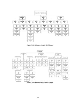 DEPLOY 
.40 
Ide n tif y 
140 
DETECT 
.30 
In Air 
.3 0 
In S pac e 
.1 5 
In Cyberspace 
.2 5 
On Surface /Subs urfac e 
.3 0 
UNDERSTAND 
.40 
Identify 
.5 5 
Integra te 
.4 5 
DIRECT 
.30 
As se ss 
.2 5 
Plan 
.2 5 
Decide 
.1 0 
Communicate 
.1 5 
Confirm 
.1 0 
Educ ate/Tr ain 
.1 5 
AWARENESS 
.38 
To Air 
.4 0 
To Space 
.2 0 
To Surface 
.4 0 
MAINTAIN 
.2 0 
Readiness 
.50 
Sus ta in 
.50 
RE PLENISH 
In Air 
.45 
In S pa ce 
.20 
On Surface 
.35 
.4 0 
REACH 
.25 
ENGAGE 
.6 0 
In Air 
.50 
In S pa ce 
.05 
In Cyber space 
.10 
On Surfa ce/Subsurface 
.35 
SURVIVE 
.4 0 
In Air 
.40 
In Spa ce 
.05 
In Cyber space 
.05 
On S urface 
.50 
POWER 
.37 
ACHIEVE AIR & SPACE DOMINANCE 
Figure C-12. Alt Futures Weights - 2015 Future 
Coverage 
0.13 
Timely 
0.21 
Acc urate 
0.15 
Scope 
0.19 
Resolution 
0.05 
Sensor Variety 
0.10 
Unobtrusive 
0.15 
In A ir 
Cov erage 
0.14 
Timely 
0.18 
Acc ur ate 
0.18 
Scope 
0.14 
Res olution 
0.12 
Sensor Variety 
0.10 
Unobtrusiv e 
0.07 
Range 
0.07 
In S pa c e 
In C y be r s p a c e 
Timely 
0.25 
Accurate 
0.24 
Sensor Variety 
0.16 
Unobtrusive 
0.35 
O n Sur fa c e /S ubs urf a ce 
Cov erage 
0.13 
Timely 
0.20 
Acc ur ate 
0.18 
Sensor Variety 
0.10 
Unobtrusiv e 
0.14 
Resolution 
0.14 
Scope 
0.14 
Detect 
Acc urate 
0.42 
Timely 
0.38 
Traceable 
0.20 
Int e gr a t e 
Battlespace View 
0.40 
Timely 
0.38 
Cor relation 
0.22 
Understand 
E d uc a t e /Tr a in 
Doctrine 
0.18 
Tec h/Ops Knowledge 
0.22 
Tec h/Ops Skills 
0.29 
Critical/Creative Thinking 
0.31 
A s s e s s 
Own S tatus 
0.50 
Others Status 
0.30 
Environment 
0.20 
P la n 
Effective 
0.62 
Efficient 
0.38 
D e c i de 
Decision Bas is 
0.48 
Quality 
0.52 
C om m u nic a t e 
Secure 
0.27 
Capacity 
0.22 
Interoperable 
0.24 
Tailored 
0.12 
Human Interaction 
0.15 
C onf irm 
BDA 
0.50 
Feedbac k 
0.50 
Direct 
Awareness 
Figure C-13. Awareness Force Quality Weights 
 