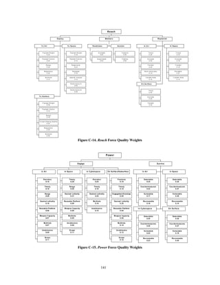 Readiness 
141 
To A ir 
P ay load W eig h t 
0 .23 
P ay load V olum e 
0 .20 
R ang e 
0 .23 
R es pons iv e 
0 .22 
M ul ti rol e 
0 .12 
To Sp ace 
Pay load W ei g h t 
0 .1 8 
Pay load V olu m e 
0 .1 0 
R e sp o n si ve 
0 .2 4 
R eusa ble 
0 .1 8 
Spec if ic Im p lus e 
0 .1 4 
Perf o rm anc e A 
0 .0 8 
Perf o rm anc e B 
0 .0 8 
To Surface 
P ay load W eig h t 
0 .09 
P ay load V olum e 
0 .10 
R ang e 
0 .18 
F or wa r d B as ing R eqm ts 
0 .24 
R es pons iv e 
0 .30 
M ul ti rol e 
0 .09 
Dep loy 
Av a il a b le 
0 .5 0 
Supp o rt a b le 
0 .5 0 
Sustain 
F o o tp r int 
0 .50 
P ip e l ine 
0 .50 
Maintain 
In A i r 
T im e ly 
0 .25 
A ccurate 
0 .25 
T ra nsfer 
0 .20 
M ult i -com m odity 
0 .15 
T ra n sf e r R a te 
0 .15 
In Space 
T im ely 
0 .33 
A ccur ate 
0 .19 
T r ans fe r 
0 .15 
R e usab le 
0 .21 
T r ans fe r R ate 
0 .12 
On Su rface 
T im e ly 
0 .40 
A ccurate 
0 .40 
T ra nsfer 
0 .20 
Rep leni sh 
Reach 
Figure C-14. Reach Force Quality Weights 
I n A ir 
Precisio n 
0.16 
Timely 
0.19 
Range 
0.09 
Desired Leth ality 
0.16 
Reusab le Platfo rm 
0.06 
Weapon C apacity 
0.07 
Multirole 
0.07 
Unobtrusive 
0.09 
Scop e 
0.11 
In Sp ac e 
Timely 
0.26 
Rang e 
0.05 
Desired Lethality 
0.27 
Reusable Platform 
0.09 
Weap on Capacity 
0.08 
Multirole 
0.05 
Unobtru sive 
0.09 
Scope 
0.11 
I n Cybers pa ce 
Precisio n 
0.25 
Timely 
0.19 
Desired Leth ality 
0.25 
Multirole 
0.16 
Unobtrusive 
0.15 
On Surfac e/Subsurface 
Precision 
0.18 
Timely 
0.15 
Engagement Envelope 
0.05 
Desired Lethality 
0.20 
Reusable Platform 
0.05 
Weap on Capacity 
0.05 
Multirole 
0.10 
Unobtru sive 
0.12 
Scope 
0.10 
Engage 
I n A ir 
Detectable 
0.35 
Countermeasures 
0.32 
Vulnerable 
0.17 
Recoverable 
0.16 
In Sp ace 
Detectable 
0.34 
Countermeasures 
0.27 
Vulnerable 
0.25 
Recoverable 
0.14 
I n Cyber spa ce 
Detectable 
0.35 
Countermeasures 
0.20 
Vulnerable 
0.22 
Recoverable 
0.23 
On Surfa ce 
Detectable 
0.34 
Countermeasures 
0.27 
Vulnerable 
0.15 
Recoverable 
0.24 
S urviv e 
Power 
Figure C-15. Power Force Quality Weights 
 