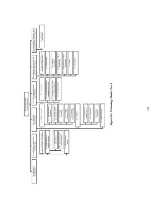 4.0 - COMPUTER 
TECHNOLOGY 
4.1 - Digital Processing 
143 
1.0 - MATERIALS 
TECHNOLOGY 
2.0 - INDUSTRIAL PRODUCTION 
TECHNOLOGY 
2.1 - Automation of Industrial 
Processes, Systems, and Factories 
2.2 - Metal Working and 
Industrial Production 
2.2.1 - Numerically Controlled 
Machine Tools 
2.2.5 - Robots, Controllers, 
and End Effectors 
2.6 - Micromechanical 
Devices 
4.1.1 - High-Performance 
Computing 
4.1.2 - Dynamic Training 
and Simulation (VR.1) 
4.1.3 - Signal 
Processing 
4.1.4 - Image 
Processing (VR.2) 
4.1.6 - Speech- 
Processing Systems 
4.2 - Software 
4.2.4 - Hard Real-Time 
Systems (VR.3) 
4.2.5 - Data Fusion 
4.2.9 - Artificial 
Intelligence 
4.3 - Hybrid Computing 
5.0 - TELECOMMUNICATIONS 
TECHNOLOGY 
5.1 - Transmission 
5.3 - Communications Network 
Management and Control 
5.4 - Command, Control, Comm, 
and Intelligence Systems 
5.5 - Information Security 
6.0 - SENSORS AND ELECTRONIC 
COMBAT TECHNOLOGY 
7.0 - NAVIGATION, GUIDANCE, AND 
VEHICLE CONTROL TECHNOLOGY 
6.1 - Air, Marine, Space Platform, and 
Terrestrial Acoustic Systems 
6.2 - Optical Sensors 
6.4 - Electronic 
Combat (EC) 
6.6 - Magnetometers and Magnetic 
Gradiometers 
6.7 - Gravity Meters and Gravity 
Gradiometers 
6.8 - Radar 
6.9 - Other Sensor 
7.3 - Vehicle and 
Flight Control 
KEY TECHNOLOGIES 
TO BE DEVELOPED 
Figure D-1. Technology Model - Part I 
 