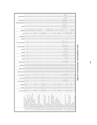 160 
S y s t e m N a m e 
Accurate 1121 
Timely 1121 
Traceable 
Battlespace View 
Timely 1122 
Correlation 1122 
Own Force Status 
Other's Status 
Environment 
Decision Basis 
Quality 
Effective 
Efficient 
Security 
Tailored (Sys-Hmn) 
Interaction(Hmn-Hmn) 
Capacity 
Interoperable 
BDA 
Feedback 
Doctrine 
Tech/Ops Knowledge 
Tech/Ops Skills 
Critical/Creative T 
1.1 HypS A tk Acft 90 JIT 80 10 JIT 0 50 50 50 0 0 0 0 0 0 N 0 0 0 24 N 0 0 N 
1 . 2 F o t o fi g h t e r 9 0 J IT 8 0 1 0 J IT 0 5 0 5 0 5 0 0 0 0 0 0 0 N 0 0 9 0 0 N 0 0 N 
1 . 3 C o n t a i n e r A ir c ra ft 0 T L 0 5 0 J IT 2 5 7 5 6 0 7 5 5 0 5 0 5 0 5 0 7 0 5 0 V T C 2 4 0 2 4 N 0 0 N 
1 . 4 L -T - A A i r l ift e r 0 T L 0 5 J IT 0 5 0 5 0 5 0 0 0 0 0 0 0 N 0 0 0 2 4 N 0 0 N 
1 . 5 S u p e rs o n ic A i r l i ft 0 T L 0 0 T L 0 5 0 5 0 5 0 0 0 0 0 0 0 N 0 0 0 2 4 N 0 0 N 
1.6 Stealth Airlifter 0 TL 0 0 TL 0 50 50 50 0 0 0 0 0 0 N 0 0 0 24 N 0 0 N 
1 . 7 G lo b T ra n s p o rt A c ft 0 T L 0 0 T L 0 5 0 5 0 5 0 0 0 0 0 0 0 N 0 0 0 2 4 N 0 0 N 
2 . 1 S t r ik e U A V 0 T L 0 0 T L 0 5 0 5 0 5 0 0 0 0 0 0 0 N 0 0 0 2 4 N 0 0 N 
2 . 2 R e c c e U A V 9 5 IA 9 0 1 0 J IT 1 0 5 0 5 0 5 0 0 0 0 0 0 0 N 0 0 9 0 0 . 5 N 0 0 N 
2 . 3 U C A V 9 5 IA 9 0 1 0 J IT 1 0 5 0 5 0 5 0 0 0 0 0 0 0 N 0 0 9 0 0 N 0 0 N 
2 . 4 P D S 0 T L 0 0 T L 0 5 0 5 0 5 0 0 0 0 0 0 0 N 0 0 0 2 4 N 0 0 N 
2 . 5 U A V M o t h e rs h ip 0 T L 0 1 0 J IT 1 0 5 0 5 0 5 0 0 0 0 0 0 0 N 0 0 0 2 4 N 0 0 N 
2 . 6 E x fi lt r a t i o n R o c k e t 0 T L 0 0 T L 0 5 0 5 0 5 0 0 0 0 0 0 0 N 0 0 0 2 4 N 0 0 N 
3 . 1 O M V 0 T L 0 0 T L 0 5 0 5 0 5 0 0 0 0 0 0 0 N 0 0 0 2 4 N 0 0 N 
3 . 2 O C V 9 0 J IT 9 0 1 0 J IT 1 0 5 0 5 0 5 0 0 0 0 0 0 0 N 0 0 9 0 0 N 0 0 N 
3 . 3 S B 9 0 J IT 9 0 1 0 J IT 1 0 5 0 5 0 5 0 0 0 0 0 0 0 N 0 0 9 0 0 N 0 0 N 
4 . 1 P i lo t e d S S T O T A V 8 0 J IT 8 0 1 0 J IT 0 5 0 5 0 5 0 0 0 0 0 0 0 N 0 0 8 0 1 N 0 0 N 
4 . 2 U n in h a b A L T A V 8 0 J IT 9 0 1 0 J IT 0 5 0 5 0 5 0 0 0 0 0 0 0 N 0 0 8 0 1 N 0 0 N 
5 . 1 A Y M 0 T L 0 0 T L 0 5 0 5 0 5 0 0 0 0 0 0 0 N 0 0 0 2 4 N 0 0 N 
5 .2 A A A M 0 T L 0 0 T L 0 5 0 5 0 5 0 0 0 0 0 0 0 N 0 0 0 2 4 N 0 0 N 
5 . 3 A i rb o rn e H P M W 0 T L 0 0 T L 0 5 0 5 0 5 0 0 0 0 0 0 0 N 0 0 0 2 4 N 0 0 N 
5 . 4 S H M 0 T L 0 0 T L 0 5 0 5 0 5 0 0 0 0 0 0 0 N 0 0 0 2 4 N 0 0 N 
5 . 5 A t t a c k M ic ro b o t s 0 T L 0 0 T L 0 5 0 5 0 5 0 0 0 0 0 0 0 N 0 0 0 2 4 N 0 0 N 
5 . 6 A b n H o lo P r o je c t o r 0 T L 0 0 T L 0 5 0 5 0 5 0 0 0 0 0 0 0 N 0 0 0 2 4 N 0 0 N 
5 . 7 H y b r i d H E L S y s 0 T L 0 0 T L 0 5 0 5 0 5 0 0 0 0 0 0 0 N 0 0 1 5 0 N 0 0 N 
6 .1 G LASS 80 J IT 8 0 1 0 J IT 0 5 0 5 0 5 0 0 0 0 0 0 0 N 0 0 8 0 1 N 0 0 N 
6 . 2 S p a c e K E W 0 T L 0 0 T L 0 5 0 5 0 5 0 0 0 0 0 0 0 N 0 0 0 2 4 N 0 0 N 
6 . 3 S p a ce H P M W 0 T L 0 0 T L 0 5 0 5 0 5 0 0 0 0 0 0 0 N 0 0 0 2 4 N 0 0 N 
6 . 4 S p a c e H E L 9 0 IA 9 0 0 T L 0 5 0 5 0 5 0 0 0 0 0 0 0 N 0 0 6 0 0 N 0 0 N 
6 . 5 S o l a r H E L 9 0 IA 9 0 0 T L 0 5 0 5 0 5 0 0 0 0 0 0 0 N 0 0 6 0 0 N 0 0 N 
6.6 SEOW 0 TL 0 0 TL 0 50 50 50 0 0 0 0 0 0 N 0 0 0 24 N 0 0 N 
6 . 7 A M S 0 T L 0 0 T L 0 5 0 5 0 5 0 0 0 0 0 0 0 N 0 0 0 2 4 N 0 0 N 
7 . 1 S L T 0 T L 0 2 0 J IT 2 0 5 0 5 0 5 0 2 5 0 2 0 2 0 0 1 0 0 V o ic e 0 7 0 2 4 C o m p 2 0 5 0 N 
7 . 2 P D A 0 T L 0 5 0 IA 5 0 7 0 7 0 6 0 5 0 0 5 0 5 0 9 5 1 0 0 V T C 2 7 5 0 0 C o m p 7 0 9 0 C o m p 
7 . 3 V is . In t e r a c t ive C t r 0 T L 0 1 0 0 IA 5 0 9 5 9 0 9 0 9 0 8 0 1 0 0 1 0 0 9 5 1 0 0 V R 0 7 0 2 4 E va l 8 0 9 5 S y n t h 
8 . 1 G IM S 9 9 IA 9 0 1 0 0 IA 1 0 0 1 0 0 1 0 0 1 0 0 1 0 0 1 0 0 1 0 0 1 0 0 9 5 1 0 0 V R 2 0 7 1 0 0 0 E va l 8 0 9 5 S y n t h 
8.2 GSRT 95 IA 90 70 IA 70 90 80 70 80 70 70 80 90 50 VR 15 7 95 0 N 0 0 N 
8 . 3 S e n s o r M ic ro b o t s 0 T L 0 0 T L 0 5 0 5 0 5 0 0 0 0 0 0 0 N 0 0 5 0 1 N 0 0 N 
8 . 4 M L S e n s o r S y s 0 T L 0 0 T L 0 5 0 5 0 5 0 0 0 0 0 0 0 N 0 0 5 0 1 N 0 0 N 
8 . 5 A D S 9 5 IA 1 0 0 0 J IT 0 5 0 5 0 5 0 0 0 0 0 0 0 N 0 0 1 0 0 2 4 N 0 0 N 
9.1 MARS 0 TL 0 0 TL 0 50 50 50 0 0 0 0 0 0 N 0 0 0 24 N 0 0 N 
9 . 2 W A M S 0 T L 0 0 J IT 0 5 0 5 0 8 0 0 0 0 0 0 0 N 0 0 0 2 4 N 0 0 N 
9 . 3 S a n c t u a r y B a s e 1 0 0 J IT 1 0 0 1 0 0 J IT 5 0 5 0 5 0 9 0 9 0 8 0 1 0 0 1 0 0 9 5 1 0 0 V R 5 7 9 0 0 N 0 0 N 
Figure E-3. System Scoring - Understand/Direct Tasks 
 
