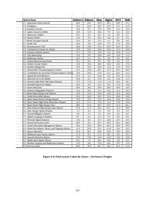 6VWHP1DPH *XOOLYHU
V =DLEDWVX .KDQ 'LJLWDO  +DOIV 
+SHUVRQLF$WWDFN$LUFUDIW       
)RWRILJKWHU       
RQWDLQHU$LUFUDIW       
/LJKWHUWKDQ$LU$LUOLIWHU       
6XSHUVRQLF$LUOLIWHU       
6WHDOWK$LUOLIWHU       
*OREDO7UDQVSRUW$LUFUDIW       
6WULNH8$9       
5HFRQQDLVVDQFH8$9       
8QLQKDELWHGRPEDW$LU9HKLFOH       
3UHFLVLRQ'HOLYHU6VWHP       
8$90RWKHUVKLS       
([ILOWUDWLRQ5RFNHW       
2UELWDO0DQHXYHULQJ9HKLFOH       
2UELWDORPEDW9HKLFOH       
6DWHOOLWH%RGJXDUGV       
3LORWHG66727UDQVDWPRVSKHULF9HKLFOH       
8QLQKDELWHG$LU/DXQFKHG7UDQVDWPRVSKHULF9HKLFOH       
$GMXVWDEOHLHOG0XQLWLRQ       
$GYDQFHG$LUWR$LU0LVVLOH       
$LUERUQH+LJK3RZHU0LFURZDYH:HDSRQ       
6WDQGRII+SHUVRQLF0LVVLOH       
$WWDFN0LFURERWV       
$LUERUQH+RORJUDSKLF3URMHFWRU       
+EULG+LJK(QHUJ/DVHU6VWHP       
*OREDO$UHD6WULNH6VWHP       
6SDFH%DVHG.LQHWLF(QHUJ:HDSRQ       
6SDFH%DVHG+LJK3RZHU0LFURZDYH:HDSRQ       
6SDFH%DVHG+LJK(QHUJ/DVHU       
6RODU3RZHUHG+LJK(QHUJ/DVHU6VWHP       
6RODU(QHUJ2SWLFDO:HDSRQ       
$VWHURLG0LWLJDWLRQ6VWHP       
6SRNHQ/DQJXDJH7UDQVODWRU       
3HUVRQDO'LJLWDO$VVLVWDQW       
9LUWXDO,QWHUDFWLRQHQWHU       
*OREDO,QIRUPDWLRQ0DQDJHPHQW6VWHP       
*OREDO6XUYHLOODQFH5HFRQDQG7DUJHWLQJ6VWHP       
6HQVRU0LFURERWV       
0XOWLEDQG/DVHU6HQVRU6VWHP       
$VWHURLG'HWHFWLRQ6VWHP       
0RELOH$VVHW5HSDLU6WDWLRQ       
:HDWKHU$QDOVLVDQG0RGLILFDWLRQ6VWHP       
6DQFWXDU%DVH       
Figure E-8. Final System Values By Future - Alt Futures Weights 
165 
 