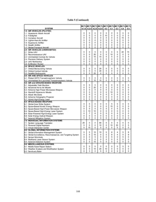 Table 5 (Continued) 
168 
SYSTEM 
1.0 AIR VEHICLES (PILOTED) 
1.1 Hypersonic Attack Aircraft 
1.2 Fotofighter 
1.3 Container Aircraft 
1.4 Lighter-than-Air Airlifter 
1.5 Supersonic Airlifter 
1.6 Stealth Airlifter 
1.7 Global Transport Aircraft 
2.0 AIR VEHICLES (UNINHABITED) 
2.1 Strike UAV 
2.2 Reconnaissance UAV 
2.3 Uninhabited Combat Air Vehicle 
2.4 Precision Delivery System 
2.5 UAV Mothership 
2.6 Exfiltration Rocket 
3.0 SPACE VEHICLES 
3.1 Orbital Maneuvering Vehicle 
3.2 Orbital Combat Vehicle 
3.3 Satellite Bodyguards 
4.0 AIR AND SPACE VEHICLES 
4.1 Piloted SSTO Transatmospheric Vehicle 
4.2 Uninhabited Air-Launched Transatmospheric Vehicle 
5.0 AIR and GROUND-BASED WEAPONS 
5.1 Adjustable Yield Munition 
5.2 Advanced Air-to-Air Missile 
5.3 Airborne High Power Microwave Weapon 
5.4 Standoff Hypersonic Missile 
5.5 Attack Microbots 
5.6 Airborne Holographic Projector 
5.7 Hybrid High-Energy Laser 
6.0 SPACE-BASED WEAPONS 
6.1 Global Area Strike System 
6.2 Space-Based Kinetic Energy Weapon 
6.3 Space-Based High-Power Microwave Weapon 
6.4 Space-Based High-Energy Laser System 
6.5 Solar-Powered High-Energy Laser System 
6.6 Solar Energy Optical Weapon 
6.7 Asteroid Mitigation System 
7.0 INDIVIDUAL INFORMATION SYSTEMS 
7.1 Spoken Language Translator 
7.2 Personal Digital Assistant 
7.3 Virtual Interaction Center 
8.0 GLOBAL INFORMATION SYSTEMS 
8.1 Global Information Management System 
8.2 Global Surveillance, Reconnaissance, and Targeting System 
8.3 Sensor Microbots 
8.4 Multiband Laser Sensor System 
8.5 Asteroid Detection System 
9.0 MISCELLANEOUS SYSTEMS 
9.1 Mobile Asset Repair Station 
9.2 Weather Analysis and Modification System 
9.3 Sanctuary Base 
MCTL 
4.1.6 
MCTL 
4.2.4 
MCTL 
4.2.5 
MCTL 
4.2.9 
MCTL 
4.3 
MCTL 
5.1 
MCTL 
5.3 
MCTL 
5.4 
MCTL 
5.5 
0 0 0 0 0 0 0 0 0 
0 0 5 5 10 0 0 0 0 
0 0 0 0 0 0 0 15 0 
0 0 0 0 0 0 0 0 0 
0 0 0 0 0 0 0 0 0 
0 0 0 0 0 0 0 0 0 
0 0 0 0 0 0 0 0 0 
0 0 5 0 0 0 0 20 15 
0 0 20 0 0 10 0 0 0 
0 0 10 10 0 5 0 0 5 
0 0 0 0 0 0 0 0 0 
0 0 0 0 0 0 0 0 0 
0 0 0 0 0 0 0 0 0 
0 0 0 20 0 0 0 0 0 
0 0 0 20 0 0 0 0 0 
0 0 20 0 0 0 0 0 0 
0 0 0 0 0 0 0 0 0 
0 0 10 10 0 0 0 0 0 
0 0 0 0 0 0 0 0 0 
0 0 20 0 0 0 0 0 0 
0 0 0 0 0 0 0 0 0 
0 0 0 0 0 10 0 0 0 
0 0 5 5 0 5 0 5 0 
0 0 0 0 0 0 0 0 0 
0 0 0 0 0 0 0 0 0 
0 0 0 0 0 5 0 0 0 
0 0 0 0 0 15 0 0 0 
0 0 0 0 0 0 0 0 0 
0 10 10 0 0 0 0 0 0 
0 7 8 0 0 0 0 0 0 
0 0 0 0 0 0 0 0 0 
0 0 0 0 0 0 0 0 0 
20 0 0 60 0 0 0 0 0 
5 0 0 10 0 10 25 0 5 
0 10 0 0 0 0 0 0 0 
0 5 15 15 0 8 4 5 8 
0 5 15 0 0 8 4 5 8 
0 0 5 5 0 5 0 5 0 
0 0 0 0 0 0 0 0 0 
0 0 15 0 0 0 0 0 0 
0 0 0 0 0 0 0 0 0 
0 0 10 20 10 0 0 0 0 
0 3 0 5 0 0 0 0 0 
 