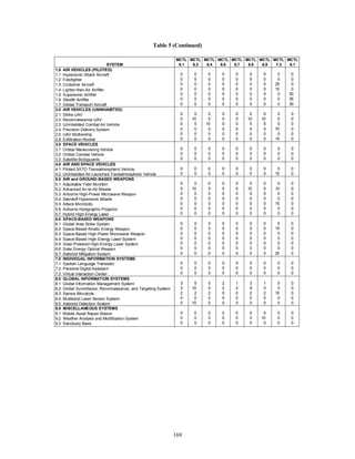 Table 5 (Continued) 
169 
SYSTEM 
MCTL 
6.1 
MCTL 
6.2 
MCTL 
6.4 
MCTL 
6.6 
MCTL 
6.7 
MCTL 
6.8 
MCTL 
6.9 
MCTL 
7.3 
MCTL 
9.1 
1.0 AIR VEHICLES (PILOTED) 
1.1 Hypersonic Attack Aircraft 
1.2 Fotofighter 
1.3 Container Aircraft 
1.4 Lighter-than-Air Airlifter 
1.5 Supersonic Airlifter 
1.6 Stealth Airlifter 
1.7 Global Transport Aircraft 
2.0 AIR VEHICLES (UNINHABITED) 
2.1 Strike UAV 
2.2 Reconnaissance UAV 
2.3 Uninhabited Combat Air Vehicle 
2.4 Precision Delivery System 
2.5 UAV Mothership 
2.6 Exfiltration Rocket 
3.0 SPACE VEHICLES 
3.1 Orbital Maneuvering Vehicle 
3.2 Orbital Combat Vehicle 
3.3 Satellite Bodyguards 
4.0 AIR AND SPACE VEHICLES 
4.1 Piloted SSTO Transatmospheric Vehicle 
4.2 Uninhabited Air-Launched Transatmospheric Vehicle 
5.0 AIR and GROUND-BASED WEAPONS 
5.1 Adjustable Yield Munition 
5.2 Advanced Air-to-Air Missile 
5.3 Airborne High-Power Microwave Weapon 
5.4 Standoff Hypersonic Missile 
5.5 Attack Microbots 
5.6 Airborne Holographic Projector 
5.7 Hybrid High-Energy Laser 
6.0 SPACE-BASED WEAPONS 
6.1 Global Area Strike System 
6.2 Space-Based Kinetic Energy Weapon 
6.3 Space-Based High-Power Microwave Weapon 
6.4 Space-Based High-Energy Laser System 
6.5 Solar-Powered High-Energy Laser System 
6.6 Solar Energy Optical Weapon 
6.7 Asteroid Mitigation System 
7.0 INDIVIDUAL INFORMATION SYSTEMS 
7.1 Spoken Language Translator 
7.2 Personal Digital Assistant 
7.3 Virtual Interaction Center 
8.0 GLOBAL INFORMATION SYSTEMS 
8.1 Global Information Management System 
8.2 Global Surveillance, Reconnaissance, and Targeting System 
8.3 Sensor Microbots 
8.4 Multiband Laser Sensor System 
8.5 Asteroid Detection System 
9.0 MISCELLANEOUS SYSTEMS 
9.1 Mobile Asset Repair Station 
9.2 Weather Analysis and Modification System 
9.3 Sanctuary Base 
0 0 0 0 0 0 0 0 0 
0 5 0 0 0 5 0 0 0 
0 0 0 0 0 0 0 25 0 
0 0 0 0 0 0 0 10 0 
0 0 0 0 0 0 0 0 30 
0 0 0 0 0 0 0 0 35 
0 0 0 0 0 0 0 0 30 
0 0 0 0 0 0 0 0 0 
0 10 0 0 0 10 10 0 0 
0 5 10 0 0 5 5 0 0 
0 0 0 0 0 0 0 70 0 
0 0 0 0 0 0 0 0 0 
0 0 0 0 0 0 0 15 0 
0 0 0 0 0 0 0 0 0 
0 0 0 0 0 0 0 0 0 
0 0 0 0 0 0 0 0 0 
0 0 0 0 0 0 0 0 0 
0 0 0 0 0 0 0 10 0 
0 0 0 0 0 0 0 0 0 
5 10 5 5 0 10 5 10 0 
0 0 0 0 0 0 0 0 0 
0 0 0 0 0 0 0 0 0 
0 0 0 0 0 0 0 10 0 
0 0 0 0 0 0 0 0 0 
0 0 0 0 0 0 0 0 0 
0 0 0 0 0 0 0 5 0 
0 0 0 0 0 0 0 15 0 
0 0 0 0 0 0 0 0 0 
0 0 0 0 0 0 0 0 0 
0 0 0 0 0 0 0 0 0 
0 0 0 0 0 0 0 0 0 
0 0 0 0 0 0 0 25 0 
0 0 0 0 0 0 0 0 0 
0 0 0 0 0 0 0 0 0 
0 0 0 0 0 0 0 0 0 
3 5 0 2 1 3 1 0 0 
2 10 0 2 2 9 0 0 0 
2 2 2 0 0 2 2 10 0 
0 0 0 0 0 0 0 0 0 
0 10 0 0 0 0 0 0 0 
0 0 0 0 0 0 0 0 0 
0 0 0 0 0 0 10 0 0 
0 0 0 0 0 0 0 0 0 
 