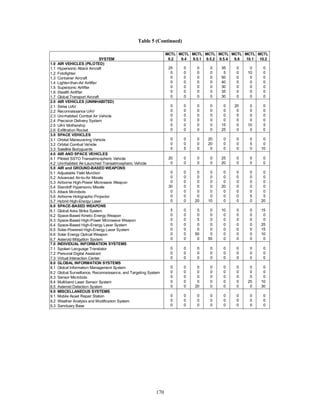 Table 5 (Continued) 
170 
SYSTEM 
MCTL 
9.2 
MCTL 
9.4 
MCTL 
9.5.1 
MCTL 
9.5.2 
MCTL 
9.5.4 
MCTL 
9.8 
MCTL 
10.1 
MCTL 
10.2 
1.0 AIR VEHICLES (PILOTED) 
1.1 Hypersonic Attack Aircraft 
1.2 Fotofighter 
1.3 Container Aircraft 
1.4 Lighter-than-Air Airlifter 
1.5 Supersonic Airlifter 
1.6 Stealth Airlifter 
1.7 Global Transport Aircraft 
2.0 AIR VEHICLES (UNINHABITED) 
2.1 Strike UAV 
2.2 Reconnaissance UAV 
2.3 Uninhabited Combat Air Vehicle 
2.4 Precision Delivery System 
2.5 UAV Mothership 
2.6 Exfiltration Rocket 
3.0 SPACE VEHICLES 
3.1 Orbital Maneuvering Vehicle 
3.2 Orbital Combat Vehicle 
3.3 Satellite Bodyguards 
4.0 AIR AND SPACE VEHICLES 
4.1 Piloted SSTO Transatmospheric Vehicle 
4.2 Uninhabited Air-Launched Transatmospheric Vehicle 
5.0 AIR and GROUND-BASED WEAPONS 
5.1 Adjustable Yield Munition 
5.2 Advanced Air-to-Air Missile 
5.3 Airborne High-Power Microwave Weapon 
5.4 Standoff Hypersonic Missile 
5.5 Attack Microbots 
5.6 Airborne Holographic Projector 
5.7 Hybrid High-Energy Laser 
6.0 SPACE-BASED WEAPONS 
6.1 Global Area Strike System 
6.2 Space-Based Kinetic Energy Weapon 
6.3 Space-Based High-Power Microwave Weapon 
6.4 Space-Based High-Energy Laser System 
6.5 Solar-Powered High-Energy Laser System 
6.6 Solar Energy Optical Weapon 
6.7 Asteroid Mitigation System 
7.0 INDIVIDUAL INFORMATION SYSTEMS 
7.1 Spoken Language Translator 
7.2 Personal Digital Assistant 
7.3 Virtual Interaction Center 
8.0 GLOBAL INFORMATION SYSTEMS 
8.1 Global Information Management System 
8.2 Global Surveillance, Reconnaissance, and Targeting System 
8.3 Sensor Microbots 
8.4 Multiband Laser Sensor System 
8.5 Asteroid Detection System 
9.0 MISCELLANEOUS SYSTEMS 
9.1 Mobile Asset Repair Station 
9.2 Weather Analysis and Modification System 
9.3 Sanctuary Base 
25 0 0 0 35 0 0 0 
0 0 0 0 5 0 10 0 
0 0 0 0 50 0 0 0 
0 0 0 0 40 0 0 0 
0 0 0 0 30 0 0 0 
0 0 0 0 35 0 0 0 
0 0 0 0 30 0 0 0 
0 0 0 0 0 20 0 0 
0 0 0 0 0 0 0 0 
0 0 0 0 0 5 0 0 
0 0 0 0 0 0 0 0 
0 0 0 0 15 0 10 5 
0 0 0 0 25 0 0 0 
0 0 0 20 0 0 0 0 
0 0 0 20 0 0 5 0 
0 5 0 0 0 0 0 10 
20 0 0 0 25 0 0 0 
0 0 0 0 20 0 0 0 
0 0 0 0 0 0 0 0 
0 0 0 0 0 0 0 0 
0 0 0 0 0 0 0 0 
30 0 0 0 20 0 0 0 
0 0 0 0 0 0 0 0 
0 0 0 0 0 0 5 5 
0 0 20 10 0 0 0 20 
5 0 5 0 10 0 0 15 
0 0 0 0 0 0 0 0 
0 0 5 0 0 0 0 0 
0 0 0 0 0 0 0 25 
0 0 0 0 0 0 0 15 
0 0 50 0 0 0 0 10 
0 0 0 55 0 0 0 0 
0 0 0 0 0 0 0 0 
0 0 0 0 0 0 0 0 
0 0 0 0 0 0 0 0 
0 0 0 0 0 0 0 0 
0 0 0 0 0 0 0 0 
0 0 0 0 0 0 0 0 
0 0 0 0 0 0 25 10 
0 0 20 0 0 0 0 30 
0 0 0 0 0 0 0 0 
0 0 0 0 0 0 0 0 
0 0 0 0 0 0 5 0 
 