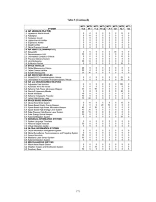 Table 5 (Continued) 
171 
SYSTEM 
MCTL 
10.3 
MCTL 
11.1 
MCTL 
11.2 
MCTL 
11.4.2 
MCTL 
11.4.4 
MCTL 
12.1 
MCTL 
12.7 
MCTL 
13.3 
1.0 AIR VEHICLES (PILOTED) 
1.1 Hypersonic Attack Aircraft 
1.2 Fotofighter 
1.3 Container Aircraft 
1.4 Lighter-than-Air Airlifter 
1.5 Supersonic Airlifter 
1.6 Stealth Airlifter 
1.7 Global Transport Aircraft 
2.0 AIR VEHICLES (UNINHABITED) 
2.1 Strike UAV 
2.2 Reconnaissance UAV 
2.3 Uninhabited Combat Air Vehicle 
2.4 Precision Delivery System 
2.5 UAV Mothership 
2.6 Exfiltration Rocket 
3.0 SPACE VEHICLES 
3.1 Orbital Maneuvering Vehicle 
3.2 Orbital Combat Vehicle 
3.3 Satellite Bodyguards 
4.0 AIR AND SPACE VEHICLES 
4.1 Piloted SSTO Transatmospheric Vehicle 
4.2 Uninhabited Air-Launched Transatmospheric Vehicle 
5.0 AIR and GROUND-BASED WEAPONS 
5.1 Adjustable Yield Munition 
5.2 Advanced Air-to-Air Missile 
5.3 Airborne High-Power Microwave Weapon 
5.4 Standoff Hypersonic Missile 
5.5 Attack Microbots 
5.6 Airborne Holographic Projector 
5.7 Hybrid High-Energy Laser 
6.0 SPACE-BASED WEAPONS 
6.1 Global Area Strike System 
6.2 Space-Based Kinetic Energy Weapon 
6.3 Space-Based High-Power Microwave Weapon 
6.4 Space-Based High-Energy Laser System 
6.5 Solar-Powered High-Energy Laser System 
6.6 Solar Energy Optical Weapon 
6.7 Asteroid Mitigation System 
7.0 INDIVIDUAL INFORMATION SYSTEMS 
7.1 Spoken Language Translator 
7.2 Personal Digital Assistant 
7.3 Virtual Interaction Center 
8.0 GLOBAL INFORMATION SYSTEMS 
8.1 Global Information Management System 
8.2 Global Surveillance, Reconnaissance, and Targeting System 
8.3 Sensor Microbots 
8.4 Multiband Laser Sensor System 
8.5 Asteroid Detection System 
9.0 MISCELLANEOUS SYSTEMS 
9.1 Mobile Asset Repair Station 
9.2 Weather Analysis and Modification System 
9.3 Sanctuary Base 
0 0 0 0 0 0 10 0 
5 10 0 0 0 0 0 0 
0 0 0 0 0 0 0 0 
0 0 0 0 0 0 0 0 
0 0 0 0 0 0 0 0 
0 0 0 0 0 0 0 0 
0 0 0 0 0 0 0 0 
0 0 0 0 0 30 0 0 
10 0 0 0 0 0 0 0 
5 0 0 0 0 0 10 0 
0 0 0 0 0 0 0 0 
35 10 0 0 0 0 0 0 
0 0 0 0 0 0 35 0 
25 0 0 0 0 0 0 0 
20 0 0 0 0 0 0 0 
20 30 0 0 0 0 0 0 
0 0 0 0 0 0 25 0 
0 0 0 0 0 0 20 0 
0 0 0 0 0 0 100 0 
0 0 0 0 0 0 0 0 
30 0 60 0 0 0 0 0 
0 0 0 0 0 0 30 0 
15 0 0 0 0 0 5 0 
10 0 0 0 0 0 0 0 
10 40 0 0 0 0 0 0 
0 10 0 5 5 0 10 0 
0 0 0 20 10 0 0 0 
45 0 30 0 0 0 0 0 
10 25 0 0 0 0 0 0 
40 15 0 0 0 0 0 0 
30 0 0 0 0 0 0 0 
0 0 0 0 0 0 20 0 
0 0 0 0 0 0 0 0 
20 0 0 0 0 0 0 0 
0 0 0 0 0 0 0 0 
0 0 0 0 0 0 0 0 
0 0 0 0 0 0 0 0 
15 0 0 0 0 0 0 0 
50 0 0 0 0 0 0 0 
0 0 0 0 0 0 0 0 
0 0 0 0 0 0 0 0 
0 0 20 0 0 0 0 0 
10 5 5 0 5 0 0 5 
 