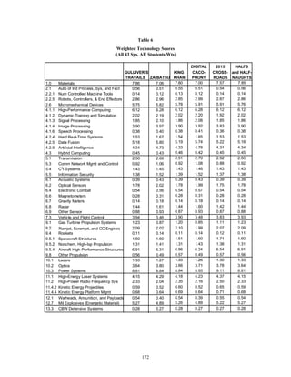 Table 6 
Weighted Technology Scores 
(All 43 Sys, AU Students Wts) 
GULLIVER’S 
TRAVAILS 
172 
KING 
KHAN 
DIGITAL 
CACO-PHONY 
2015 
CROSS-ROADS 
HALFS 
and HALF-NAUGHTS 
1.0 Materials 
2.1 Auto of Ind Process, Sys, and Fact 
2.2.1 Num Controlled Machine Tools 
2.2.5 Robots, Controllers,  End Effectors 
2.6 Micromechanical Devices 
4.1.1 High-Performance Computing 
4.1.2 Dynamic Training and Simulation 
4.1.3 Signal Processing 
4.1.4 Image Processing 
4.1.6 Speech Processing 
4.2.4 Hard Real-Time Systems 
4.2.5 Data Fusion 
4.2.9 Artificial Intelligence 
4.3 Hybrid Computing 
5.1 Transmission 
5.3 Comm Network Mgmt and Control 
5.4 C3I Systems 
5.5 Information Security 
6.1 Acoustic Systems 
6.2 Optical Sensors 
6.4 Electronic Combat 
6.6 Magnetometers 
6.7 Gravity Meters 
6.8 Radar 
6.9 Other Sensor 
7.3 Vehicle and Flight Control 
9.1 Gas Turbine Propulsion Systems 
9.2 Ramjet, Scramjet, and CC Engines 
9.4 Rockets 
9.5.1 Spacecraft Structures 
9.5.2 Nonchem, High-Isp Propulsion 
9.5.4 Aircraft High-Performance Structures 
9.8 Other Propulsion 
10.1 Lasers 
10.2 Optics 
10.3 Power Systems 
11.1 High-Energy Laser Systems 
11.2 High-Power Radio Frequency Sys 
11.4.2 Kinetic Energy Projectiles 
11.4.4 Kinetic Energy Platform Mgmt 
12.1 Warheads, Annunition, and Payloads 
12.7 Mil Explosives (Energetic Material) 
13.3 CBW Defensive Systems 
7.86 
0.56 
0.14 
2.86 
5.75 
6.12 
2.02 
1.85 
3.90 
0.38 
1.53 
5.18 
4.34 
0.45 
2.50 
0.92 
1.43 
1.38 
0.39 
1.78 
0.54 
0.28 
0.14 
1.44 
0.88 
3.94 
1.23 
2.09 
0.11 
1.60 
1.31 
6.91 
0.56 
1.33 
3.64 
8.81 
4.15 
2.33 
0.59 
0.68 
0.54 
5.27 
0.28 
7.80 
0.55 
0.13 
2.85 
5.78 
6.12 
2.02 
1.86 
3.90 
0.38 
1.54 
5.19 
4.33 
0.46 
2.51 
0.92 
1.43 
1.39 
0.39 
1.78 
0.54 
0.28 
0.14 
1.44 
0.87 
3.90 
1.20 
2.10 
0.11 
1.61 
1.31 
6.86 
0.57 
1.33 
3.66 
8.84 
4.18 
2.35 
0.60 
0.69 
0.54 
5.26 
0.28 
7.00 7.57 7.85 
0.51 0.54 0.56 
0.12 0.14 0.14 
2.99 2.87 2.86 
5.91 5.91 5.76 
6.28 6.12 6.12 
2.20 1.92 2.02 
2.08 1.85 1.86 
3.92 3.83 3.90 
0.41 0.36 0.38 
1.65 1.53 1.53 
5.74 5.22 5.18 
4.78 4.31 4.34 
0.42 0.45 0.45 
2.70 2.52 2.50 
1.08 0.88 0.92 
1.46 1.43 1.43 
1.52 1.37 1.38 
0.43 0.39 0.39 
1.99 1.75 1.78 
0.57 0.54 0.54 
0.31 0.28 0.28 
0.18 0.14 0.14 
1.60 1.42 1.44 
0.93 0.87 0.88 
3.48 3.83 3.93 
0.85 1.11 1.23 
1.99 2.07 2.09 
0.14 0.12 0.11 
1.60 1.71 1.60 
1.43 1.38 1.31 
6.24 6.54 6.91 
0.49 0.57 0.56 
1.26 1.30 1.33 
3.71 3.78 3.64 
8.95 9.11 8.81 
4.23 4.37 4.15 
2.16 2.50 2.33 
0.52 0.65 0.59 
0.64 0.71 0.68 
0.39 0.55 0.54 
4.89 5.22 5.27 
0.27 0.27 0.28 
ZAIBATSU 
7.06 
0.51 
0.12 
2.96 
5.82 
6.28 
2.19 
2.10 
3.97 
0.40 
1.67 
5.80 
4.73 
0.43 
2.68 
1.06 
1.45 
1.52 
0.43 
2.02 
0.56 
0.31 
0.18 
1.61 
0.93 
3.46 
0.87 
2.02 
0.14 
1.60 
1.41 
6.31 
0.49 
1.27 
3.80 
8.84 
4.29 
2.04 
0.52 
0.64 
0.40 
4.89 
0.27 
 