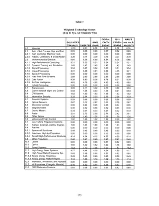 Table 7 
Weighted Technology Scores 
(Top 11 Sys, AU Students Wts) 
GULLIVER’S 
TRAVAILS 
173 
KING 
KHAN 
DIGITAL 
CACO-PHONY 
2015 
CROSS-ROADS 
HALFS 
and HALF-NAUGHTS 
1.0 Materials 
2.1 Auto of Ind Process, Sys, and Fact 
2.2.1 Num Controlled Machine Tools 
2.2.5 Robots, Controllers,  End Effectors 
2.6 Micromechanical Devices 
4.1.1 High-Performance Computing 
4.1.2 Dynamic Training and Simulation 
4.1.3 Signal Processing 
4.1.4 Image Processing 
4.1.6 Speech Processing 
4.2.4 Hard Real-Time Systems 
4.2.5 Data Fusion 
4.2.9 Artificial Intelligence 
4.3 Hybrid Computing 
5.1 Transmission 
5.3 Comm Network Mgmt and Control 
5.4 C3I Systems 
5.5 Information Security 
6.1 Acoustic Systems 
6.2 Optical Sensors 
6.4 Electronic Combat 
6.6 Magnetometers 
6.7 Gravity Meters 
6.8 Radar 
6.9 Other Sensor 
7.3 Vehicle and Flight Control 
9.1 Gas Turbine Propulsion Systems 
9.2 Ramjet, Scramjet, and CC Engines 
9.4 Rockets 
9.5.1 Spacecraft Structures 
9.5.2 Nonchem, High-Isp Propulsion 
9.5.4 Aircraft High-Performance Structures 
9.8 Other Propulsion 
10.1 Lasers 
10.2 Optics 
10.3 Power Systems 
11.1 High-Energy Laser Systems 
11.2 High-Power Radio Frequency Sys 
11.4.2 Kinetic Energy Projectiles 
11.4.4 Kinetic Energy Platform Mgmt 
12.1 Warheads, Annunition, and Payloads 
12.7 Mil Explosives (Energetic Material) 
13.3 CBW Defensive Systems 
ZAIBATSU 
6.10 
0.65 
0.00 
3.39 
6.66 
5.21 
1.45 
3.54 
4.41 
0.00 
2.88 
8.39 
4.65 
0.00 
3.93 
0.93 
1.52 
2.33 
0.59 
2.87 
0.95 
0.46 
0.33 
2.51 
1.35 
1.92 
0.00 
1.90 
0.00 
0.49 
0.00 
4.14 
0.48 
0.65 
4.60 
7.53 
4.77 
0.65 
0.49 
1.14 
0.00 
5.46 
0.65 
6.01 
0.58 
0.00 
3.14 
6.38 
5.23 
1.47 
3.67 
4.48 
0.00 
2.90 
8.80 
4.76 
0.00 
4.11 
1.04 
1.63 
2.54 
0.66 
3.12 
0.94 
0.52 
0.37 
2.72 
1.40 
1.86 
0.00 
1.94 
0.00 
0.45 
0.00 
4.24 
0.47 
0.58 
4.32 
7.10 
4.44 
0.58 
0.45 
1.03 
0.00 
5.52 
0.58 
6.08 
0.65 
0.00 
3.39 
6.69 
5.21 
1.45 
3.54 
4.41 
0.00 
2.89 
8.38 
4.65 
0.00 
3.92 
0.93 
1.53 
2.33 
0.59 
2.87 
0.95 
0.46 
0.33 
2.50 
1.35 
1.92 
0.00 
1.89 
0.00 
0.49 
0.00 
4.12 
0.48 
0.65 
4.62 
7.56 
4.79 
0.65 
0.49 
1.14 
0.00 
5.44 
0.65 
6.01 
0.57 
0.00 
3.16 
6.54 
5.24 
1.47 
3.63 
4.44 
0.00 
2.85 
8.78 
4.80 
0.00 
4.13 
1.04 
1.66 
2.55 
0.66 
3.11 
0.95 
0.52 
0.37 
2.71 
1.39 
1.92 
0.00 
1.95 
0.00 
0.45 
0.00 
4.27 
0.47 
0.57 
4.22 
7.03 
4.34 
0.57 
0.45 
1.02 
0.00 
5.58 
0.57 
6.02 
0.62 
0.00 
3.37 
6.76 
5.24 
1.42 
3.51 
4.35 
0.00 
2.90 
8.31 
4.63 
0.00 
3.88 
0.91 
1.53 
2.28 
0.58 
2.78 
0.94 
0.45 
0.32 
2.42 
1.30 
2.00 
0.00 
1.93 
0.00 
0.50 
0.00 
4.20 
0.47 
0.62 
4.78 
7.67 
4.90 
0.62 
0.50 
1.13 
0.00 
5.53 
0.62 
6.10 
0.65 
0.00 
3.39 
6.66 
5.21 
1.45 
3.54 
4.41 
0.00 
2.88 
8.39 
4.65 
0.00 
3.93 
0.93 
1.52 
2.33 
0.59 
2.87 
0.95 
0.46 
0.33 
2.51 
1.35 
1.92 
0.00 
1.90 
0.00 
0.49 
0.00 
4.14 
0.48 
0.65 
4.60 
7.53 
4.77 
0.65 
0.49 
1.14 
0.00 
5.46 
0.65 
 