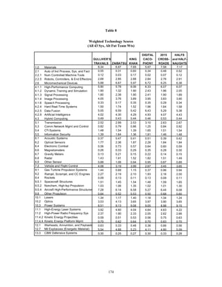 Table 8 
Weighted Technology Scores 
(All 43 Sys, Alt Fut Team Wts) 
GULLIVER’S 
TRAVAILS 
174 
KING 
KHAN 
DIGITAL 
CACO-PHONY 
2015 
CROSS-ROADS 
HALFS 
and HALF-NAUGHTS 
1.0 Materials 
2.1 Auto of Ind Process, Sys, and Fact 
2.2.1 Num Controlled Machine Tools 
2.2.5 Robots, Controllers,  End Effectors 
2.6 Micromechanical Devices 
4.1.1 High-Performance Computing 
4.1.2 Dynamic Training and Simulation 
4.1.3 Signal Processing 
4.1.4 Image Processing 
4.1.6 Speech Processing 
4.2.4 Hard Real-Time Systems 
4.2.5 Data Fusion 
4.2.9 Artificial Intelligence 
4.3 Hybrid Computing 
5.1 Transmission 
5.3 Comm Network Mgmt and Control 
5.4 C3I Systems 
5.5 Information Security 
6.1 Acoustic Systems 
6.2 Optical Sensors 
6.4 Electronic Combat 
6.6 Magnetometers 
6.7 Gravity Meters 
6.8 Radar 
6.9 Other Sensor 
7.3 Vehicle and Flight Control 
9.1 Gas Turbine Propulsion Systems 
9.2 Ramjet, Scramjet, and CC Engines 
9.4 Rockets 
9.5.1 Spacecraft Structures 
9.5.2 Nonchem, High-Isp Propulsion 
9.5.4 Aircraft High-Performance Structures 
9.8 Other Propulsion 
10.1 Lasers 
10.2 Optics 
10.3 Power Systems 
11.1 High-Energy Laser Systems 
11.2 High-Power Radio Frequency Sys 
11.4.2 Kinetic Energy Projectiles 
11.4.4 Kinetic Energy Platform Mgmt 
12.1 Warheads, Annunition, and Payloads 
12.7 Mil Explosives (Energetic Material) 
13.3 CBW Defensive Systems 
ZAIBATSU 
8.34 
0.55 
0.12 
2.68 
5.88 
5.90 
1.90 
1.80 
4.05 
0.33 
1.50 
5.05 
4.02 
0.49 
2.52 
0.82 
1.48 
1.39 
0.37 
1.77 
0.56 
0.26 
0.13 
1.43 
0.88 
4.08 
1.44 
2.27 
0.09 
1.51 
1.03 
7.28 
0.64 
1.34 
3.53 
8.51 
3.92 
2.37 
0.59 
0.70 
0.63 
5.54 
0.30 
6.97 
0.31 
0.03 
2.85 
6.67 
5.78 
1.32 
2.38 
3.76 
0.17 
1.74 
6.59 
4.30 
0.43 
2.99 
0.79 
1.54 
1.64 
0.47 
2.36 
0.73 
0.33 
0.21 
1.91 
1.06 
3.19 
0.68 
2.19 
0.13 
1.45 
1.06 
6.14 
0.52 
1.17 
4.13 
9.13 
4.60 
1.90 
0.51 
0.62 
0.33 
4.68 
0.25 
7.69 
0.60 
0.17 
2.88 
5.97 
6.06 
1.90 
1.90 
3.89 
0.35 
1.52 
5.42 
4.29 
0.44 
2.53 
0.86 
1.39 
1.36 
0.41 
1.87 
0.57 
0.29 
0.15 
1.52 
0.94 
3.99 
1.15 
2.10 
0.11 
1.54 
1.35 
6.58 
0.53 
1.40 
3.65 
9.08 
4.04 
2.33 
0.53 
0.64 
0.48 
5.23 
0.27 
5.97 
0.34 
0.02 
2.84 
6.72 
6.33 
2.43 
2.41 
3.95 
0.35 
1.96 
6.43 
4.93 
0.46 
3.10 
1.25 
1.65 
1.81 
0.51 
2.28 
0.64 
0.35 
0.22 
1.82 
0.95 
2.67 
0.37 
1.93 
0.13 
1.48 
1.02 
5.27 
0.50 
1.18 
3.97 
9.05 
4.64 
2.05 
0.56 
0.70 
0.36 
4.11 
0.30 
7.58 
0.48 
0.07 
2.76 
6.25 
6.07 
1.96 
1.90 
3.83 
0.29 
1.64 
5.29 
4.07 
0.53 
2.63 
0.84 
1.51 
1.46 
0.39 
1.84 
0.60 
0.28 
0.14 
1.51 
0.87 
3.45 
0.96 
2.16 
0.09 
1.59 
1.01 
6.44 
0.68 
1.34 
3.90 
8.98 
4.63 
2.62 
0.75 
0.83 
0.66 
4.80 
0.33 
7.17 
0.52 
0.12 
2.91 
6.38 
6.07 
2.05 
1.89 
3.90 
0.34 
1.58 
5.38 
4.43 
0.44 
2.67 
0.92 
1.54 
1.48 
0.42 
1.84 
0.59 
0.30 
0.15 
1.49 
0.89 
3.65 
0.94 
2.00 
0.11 
1.65 
1.30 
6.08 
0.60 
1.24 
3.65 
9.15 
4.22 
2.66 
0.63 
0.70 
0.56 
5.09 
0.28 
 