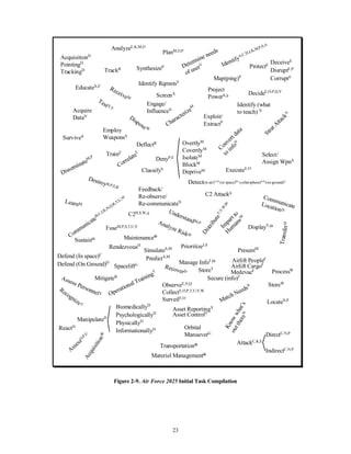 Identify RqmntsY 
UnderstandM,P 
23 
Determine needs 
of userV 
IdentifyA,C,D,J,K,M,P,S,D 
ProtectE DeceiveE 
Detect(in air)A,J,S (in space)B,C (cybersphere)D,K (on ground)E 
ObserveE,N,Q 
CollectE,O,P,T,U,V,W 
SurveilE,O 
TrackB 
Map(ping)P 
Know what’s 
out thereN 
Acquire 
DataN 
ReceiveM 
AcquisitionD 
PointingD 
TrackingD 
Convert data 
to infoN 
TestX,Y 
SurviveA WeaponsA 
RecognizeT 
LocateN,P 
AnalyzeE,K,M,O 
AssessO,P,U 
SynthesizeP 
DecideE,O,P,Q,V 
Employ 
CommunicateB,C,J,K,N,Q,R,T,U,Q 
Select/ 
Assign WpnA 
C2H,S,W,D 
SimulateA,M 
PredictA,M 
PrioritizeJ,S 
FuseM,P,S,T,U,V 
CharacterizeM 
ClassifyS 
CorrelateT 
Manage InfoT,Q 
StoreT 
Secure (info)T 
PlanM,O,P 
DistributeT,V,W,Q 
Impart to 
HumansM 
PresentM 
Diss eminateM,P 
Communicate 
LocationN 
AttackC,K,E 
DirectC,N,P 
IndirectC,N,P 
ReactD 
MitigateB 
DeflectB 
DestroyB,P,E,R 
Project 
PowerS,D 
LearnM 
Engage/ 
InfluenceN 
DisplayV,Q 
Feedback/ 
Re-observe/ 
Re-communicateN 
Strat AttackD 
C2 AttackD 
Defend (In space)C 
Defend (On Ground)D 
DenyP,E 
Exploit/ 
ExtractP 
OvertlyM 
CovertlyM 
IsolateM 
BlockM 
DepriveM 
ManipulateD 
BiomedicallyD 
PsychologicallyD 
PhysicallyD 
InformationallyD 
ExecuteE,O 
DisruptE,P 
CorruptE 
EducateX,Z 
TrainZ 
Analyze RiskQ 
RendezvousH 
TransferH 
Airlift PeopleF 
Airlift CargoF 
MedevacF 
Assess PersonnelY 
Asset ReportingY 
Asset ControlY 
Operational TrainingY 
ScreenX 
Identify (what 
to teach) X 
Match NeedsX 
TransportationF 
AcquisitionF 
Materiel ManagementF 
SpaceliftG 
Orbital 
ManueverG 
ProcessW 
StoreW 
DisposeW 
MaintenanceF 
SustainQ 
RecoverD 
Figure 2-9. Air Force 2025 Initial Task Compilation 
 