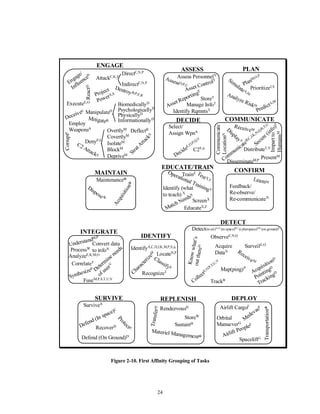 Detect(in air)A,J,S (in space)B,C (cyberspace)D,K (on ground)E 
CollectE,O,P,T,U,V 
LocateN,P 
ClassifyS 
REPLENISH 
24 
Assess PersonnelY 
AssessO,P,U 
Asset ControlY 
Asset ReportingY 
DECIDE 
Select/ 
Assign WpnA 
DecideE,O,P,Q,V 
StoreT 
C2S,D 
PLAN 
PlanM,O,P 
SimulateA,M 
PrioritizeJ,S 
Analyze RiskQ 
PredictA,M 
COMMUNICATE 
Secure (info)T 
ReceiveM 
DisplayV 
CONFIRM 
Lea rnM 
Feedback/ 
Re-observe/ 
Re-communicateN 
ASSESS 
Manage InfoT 
Identify RqmntsY 
CommunicateB,C,J,K,N,Q,R,T,U 
Impart to 
HumansM 
DistributeT,V 
PresentM 
Communicate 
LocationN 
DisseminateM,P 
EDUCATE/TRAIN 
Operational TrainZ 
Test X,TrainingY 
Y 
Identify (what 
to teach) X 
Match NeedsX 
ScreenX 
EducateX,Z 
ENGAGE 
Destroy B,P,E,R 
DeflectB 
ManipulateD 
Employ 
WeaponsA 
Project 
Power S,D 
Engage/ 
InfluenceN 
Strat AttackD 
DenyP,E 
C2 AttackD 
OvertlyM 
CovertlyM 
IsolateM 
BlockM 
DepriveM 
ExecuteE,O 
DeceiveE 
CorruptE 
AttackC,K,E 
DirectC,N,P 
IndirectC,N,P 
ReactD 
Mitigat eB 
BiomedicallyD 
PsychologicallyD 
PhysicallyD 
InformationallyD 
MAINTAIN 
MaintenanceF 
UnderstandM,P 
Determine needs 
of userV 
SURVIVE 
ProcessW 
SurviveA 
Defend (In space)C 
Defend (On Ground)D 
CharacterizeM 
ProtectE 
RecoverD 
TransferH 
RendezvousH 
StoreW 
SustainQ 
Materiel Manageme ntF 
Acquire 
DataN 
DEPLOY 
Airlift CargoF 
MedevacF 
Orbital 
ManueverG 
Air l ift People F 
TransportationF 
SpaceliftG 
Know what’s 
out thereN 
Map(ping)P 
TrackB 
SurveilE,O 
ObserveE,N,Q 
ReceiveM 
AcquisitionD 
PointingD 
TrackingD 
DETECT 
IDENTIFY 
IdentifyA,C,D,J,K,M,P,S,D 
RecognizeT 
INTEGRATE 
Convert data 
to infoN 
AnalyzeE,K,M,O 
CorrelateT 
Synthe sizeP 
FuseM,P,S,T,U,V 
AcquisitionF 
DisposeW 
Figure 2-10. First Affinity Grouping of Tasks 
 
