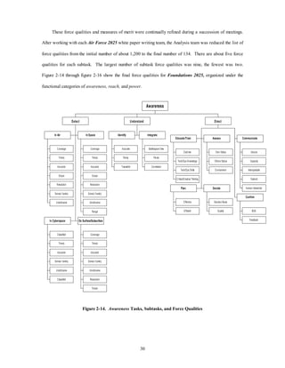 These force qualities and measures of merit were continually refined during a succession of meetings. 
After working with each Air Force 2025 white paper writing team, the Analysis team was reduced the list of 
force qualities from the initial number of about 1,200 to the final number of 134. There are about five force 
qualities for each subtask. The largest number of subtask force qualities was nine, the fewest was two. 
Figure 2-14 through figure 2-16 show the final force qualities for Foundations 2025, organized under the 
functional categories of awareness, reach, and power. 
30 
In Air 
C ov erage 
Timely 
Acc urate 
Scope 
R es olution 
Sensor V ariety 
U nobtrusive 
In Space 
Coverage 
Timely 
Acc urate 
Scope 
Resolution 
S ens or V ariety 
Unobtrusive 
Range 
In Cyberspace 
C lassified 
Timely 
Acc urate 
Sensor V ariety 
U nobtrusive 
C lassified 
On Surface/Subsurface 
Coverage 
Timely 
Acc urate 
S ens or V ariety 
Unobtrusive 
Resolution 
Scope 
Detect 
Identify 
A ccurate 
Tim ely 
Trac eable 
Integrate 
Battlespace V iew 
Tim ely 
Correlation 
Understand 
Educate/Train 
D octrine 
Tech/Ops K now ledge 
Tech/O ps S kills 
C ritical/Creative Thinking 
Assess 
Own S tatus 
Others S tatus 
Environment 
Plan 
E ffectiv e 
E fficient 
Decide 
Decision B asis 
Q uality 
Communicate 
Secure 
Capacity 
Interoperable 
Tailored 
Human Interaction 
Confirm 
BDA 
Feedback 
Direct 
Awareness 
Figure 2-14. Awareness Tasks, Subtasks, and Force Qualities 
 