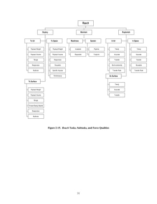 Readiness 
31 
To Air 
Payload Weight 
Payload Volum e 
Ra nge 
Re spon siv e 
Multirole 
To Space 
Pa ylo ad W eight 
Pa ylo ad V olume 
Resp onsive 
Reus able 
Sp ecific Impulse 
Pe rfo rman ce 
To Surface 
Payload Weight 
Payload Volum e 
Ra nge 
Forward Basing Reqmts 
Re spon siv e 
Multirole 
Deploy 
Availab le 
Repa ra ble 
Sustain 
Pipeline 
Footp rint 
Maintain 
In Air 
T ime ly 
Accurate 
Transfe r 
Multi-commod ity 
Transfe r R ate 
In Space 
Timely 
Accurate 
Trans fer 
Re usable 
Trans fer R ate 
On Surface 
T ime ly 
Accurate 
Transfe r 
Replenish 
Reach 
Figure 2-15. Reach Tasks, Subtasks, and Force Qualities 
 