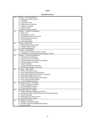 Table1 
Identified Systems 
35 
1. 0 Vehicles - Air Only (Piloted) 
1.1 Hypersonic Attack Aircraft 
1.2 Fotofighter 
1.3 Container Aircraft 
1.4 Lighter-than-Air Airlifter 
1.5 Supersonic Airlifter 
1.6 Stealth Airlifter 
1.7 Global Transport Aircraft 
2.0 Vehicles - Air Only (Uninhabited) 
2.1 Strike UAV 
2.2 Reconnaissance UAV 
2.3 Uninhabited Combat Air Vehicle 
2.4 Precision Delivery System 
2.5 UAV Mothership 
2.6 Exfiltration Rocket 
3.0 Vehicles - Space Only 
3.1 Orbital Maneuvering Vehicle 
3.2 Orbital Combat Vehicle 
3.3 Satellite Bodyguards 
4.0 Vehicles - Air and Space 
4.1 Piloted SSTO Transatmospheric Vehicle 
4.2 Uninhabited Air-Launched Transatmospheric Vehicle 
5.0 Weapons - Air and Ground-Based 
5.1 Adjustable Yield Munition 
5.2 Advanced Air-to-Air Missile 
5.3 Airborne High-Power Microwave Weapon 
5.4 Standoff Hypersonic Missile 
5.5 Attack Microbots 
5.6 Airborne Holographic Projector 
5.7 Hybrid High-Energy Laser System 
6.0 Weapons - Space-Based 
6.1 Global Area Strike System 
6.2 Space-Based Kinetic Energy Weapon 
6.3 Space-Based High-Power Microwave Weapon 
6.4 Space-Based High-Energy Laser 
6.5 Solar-Powered High-Energy Laser System 
6.6 Solar Energy Optical Weapon 
6.7 Asteroid Mitigation System 
7.0 Information Systems - Individual 
7.1 Spoken Language Translator 
7.2 Personal Digital Assistant 
7.3 Virtual Interaction Center 
8.0 Information Systems - Global 
8.1 Global Information Management System 
8.2 Global Surveillance, Reconnaissance, and Targeting System 
8.3 Sensor Microbots 
8.4 Multiband Laser Sensor System 
8.5 Asteroid Detection System 
9.0 Miscellaneous Systems 
9.1 Mobile Asset Repair Station 
9.2 Weather Analysis and Modification System 
9.3 Sanctuary Base 
 