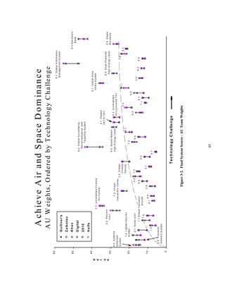 Achieve A ir and Space D ominance 
AU W eights, O rdered by Technology Cha llenge 
8 .5 A s tero id 
De tec tion 
S y s tem 1 .2 
45 
1 .4 Ligh ter- tha n-Ai r 
Ai rli fte r 
2 .1 S trike U AV 
2 .4 P rec is ion 
D e liv e ry S ys tem 
5 .5 Attack 
M ic rob ots 
6 .5 So lar-P ow er ed 
H ig h -Ene rgy La ser 
4 .1 P ilote d 
SST O TAV 
3 .2 Orbital 
Comb at 
Ve hicle 
7 .3 V ir tua l 
Inte rac tio n C enter 
6 .4 Sp ace -Ba se d 
H ig h -Ene rgy La ser 
6 .1 G lob al A re a 
S tr ike S y s tem 
9 .3 San ctu a ry 
Base 
8 .1 G lob a l In form a tio n 
Man ag emen t System 
2 .2 R econ n 
UAV 
2 .3 U ninh ab ite d C omb at 
A ir V e hic le 
8 .2 G lob al Su rve il lan ce , 
Re c on naiss an ce , and 
T arg eting S y stem 
4 .2 Uninh ab ite d 
Air-La un ch ed TAV 
1 .1 
3 .3 8 .3 
5 .7 
7 .2 
6 .3 
5 .1 
6 .2 
2 .5 
9 .2 8 .4 
7 .1 
5 .4 
5 .6 
6 .7 
3 .1 
5 .3 1 .3 
5 .2 
1 .5 
1 .6 
9 .1 
6 .6 
2 .6 
60 
50 
30 
20 
10 
0 
Valu 
e 
40 
Technology Cha llenge 
Gulliver's 
Zaiba tsu 
Khan 
Digital 
2015 
Halfs 
1 .7 G lob al Tra ns po rt 
A ircr aft 
Figure 3-2. Final System Scores - AU Team Weights 
 